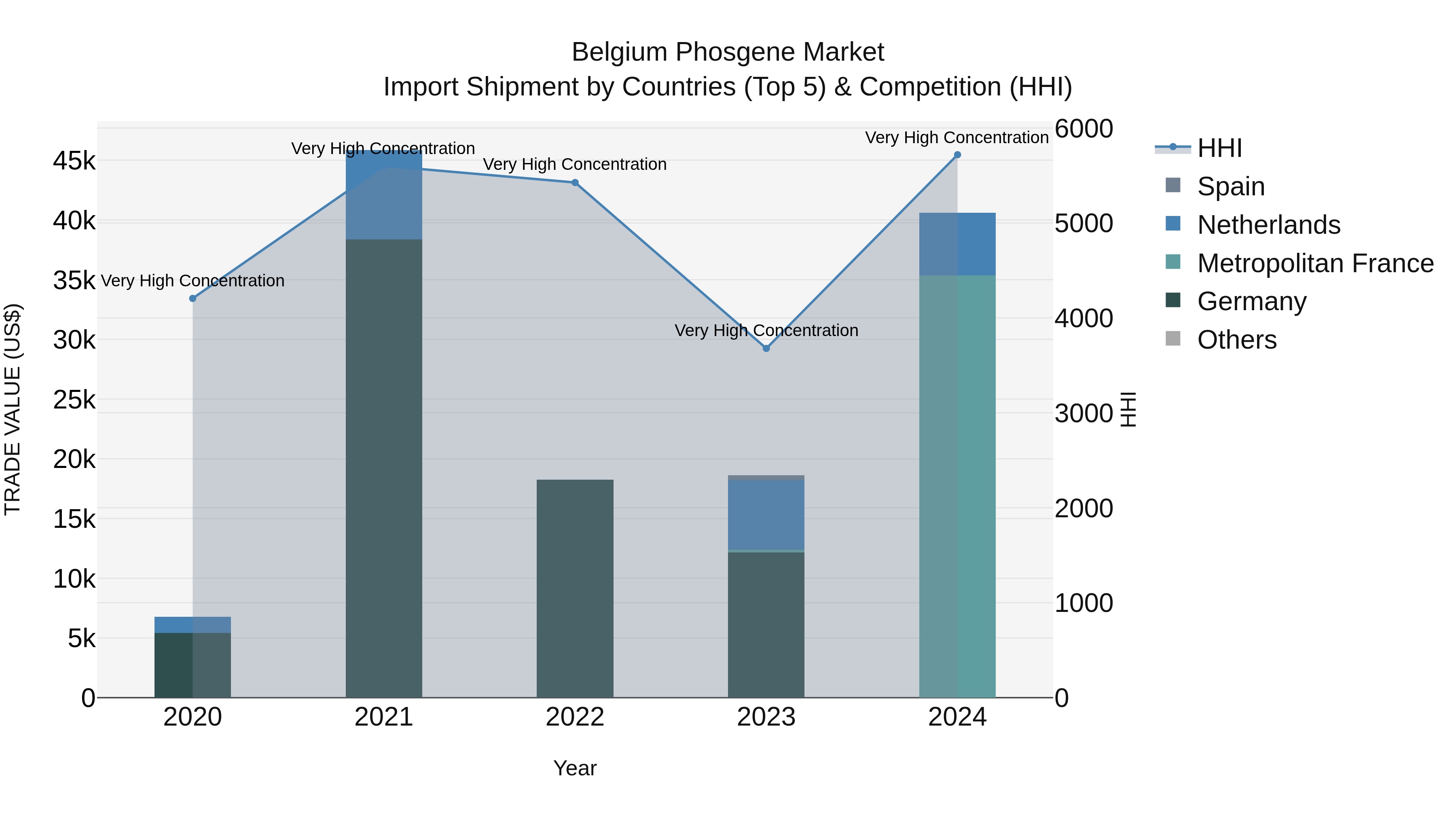 Belgium Phosgene Market Top 5 Importing Countries and Market Competition (HHI) Analysis