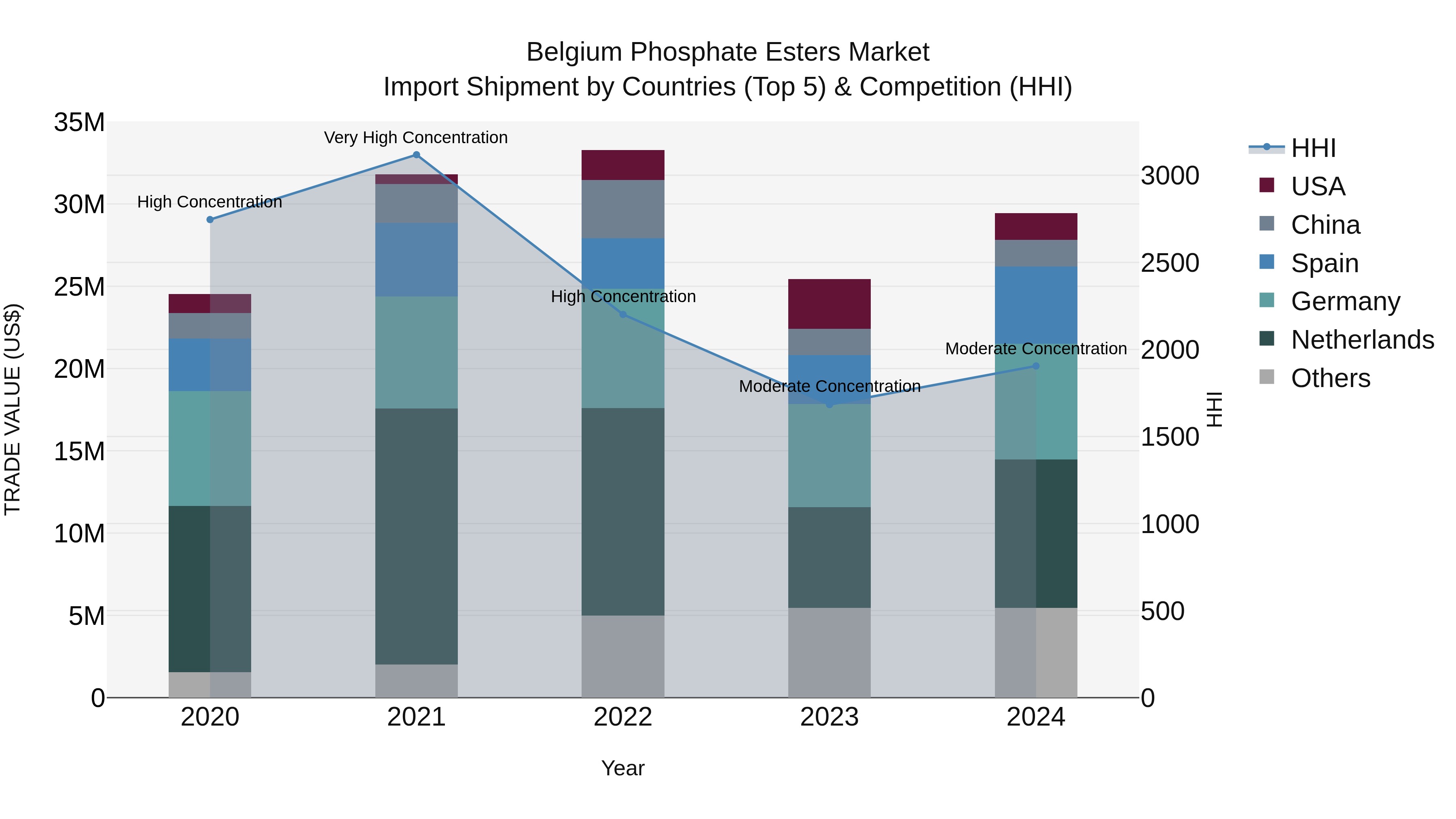 Belgium Phosphate Esters Market Top 5 Importing Countries and Market Competition (HHI) Analysis