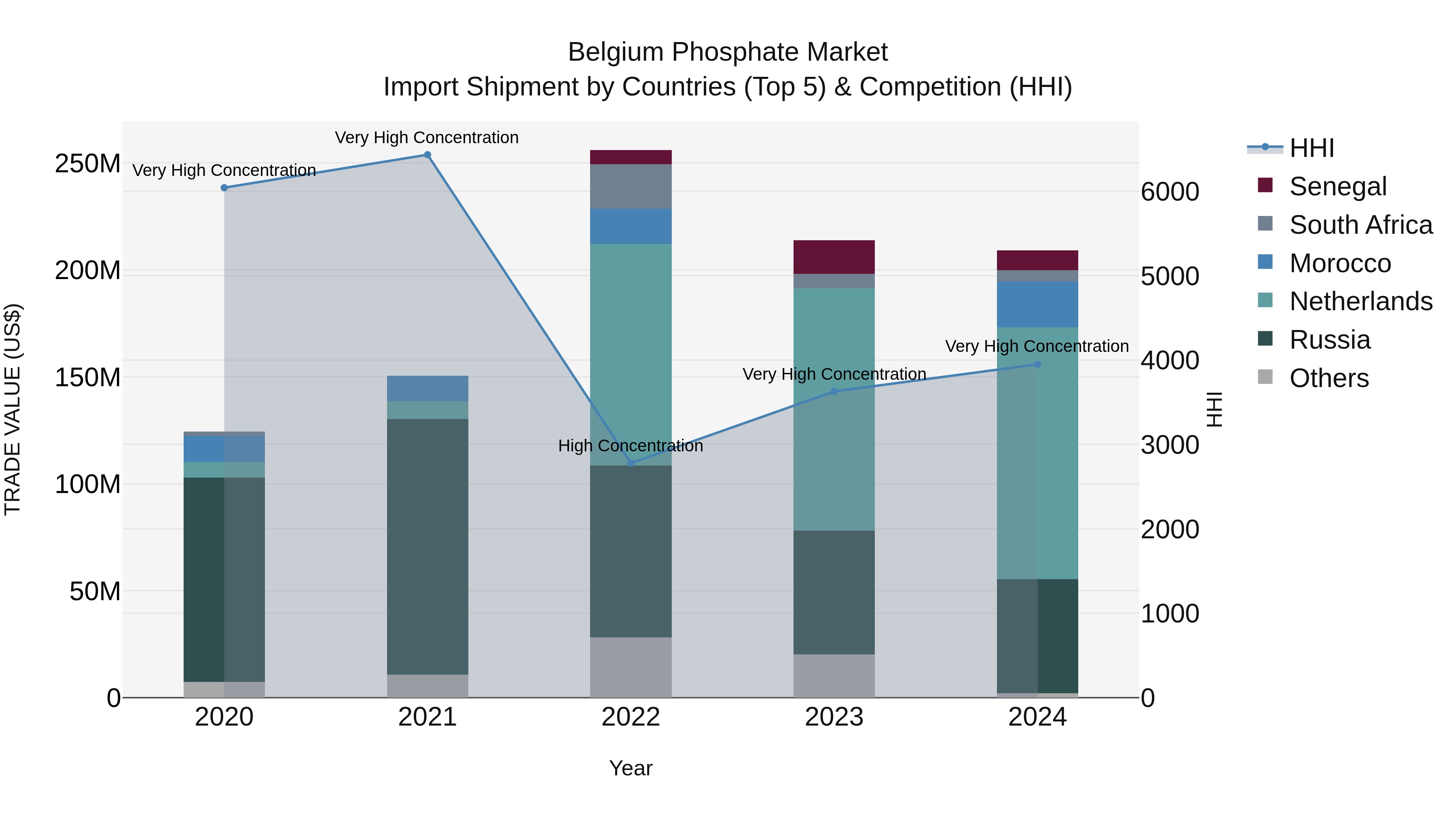 Belgium Phosphate Market Top 5 Importing Countries and Market Competition (HHI) Analysis