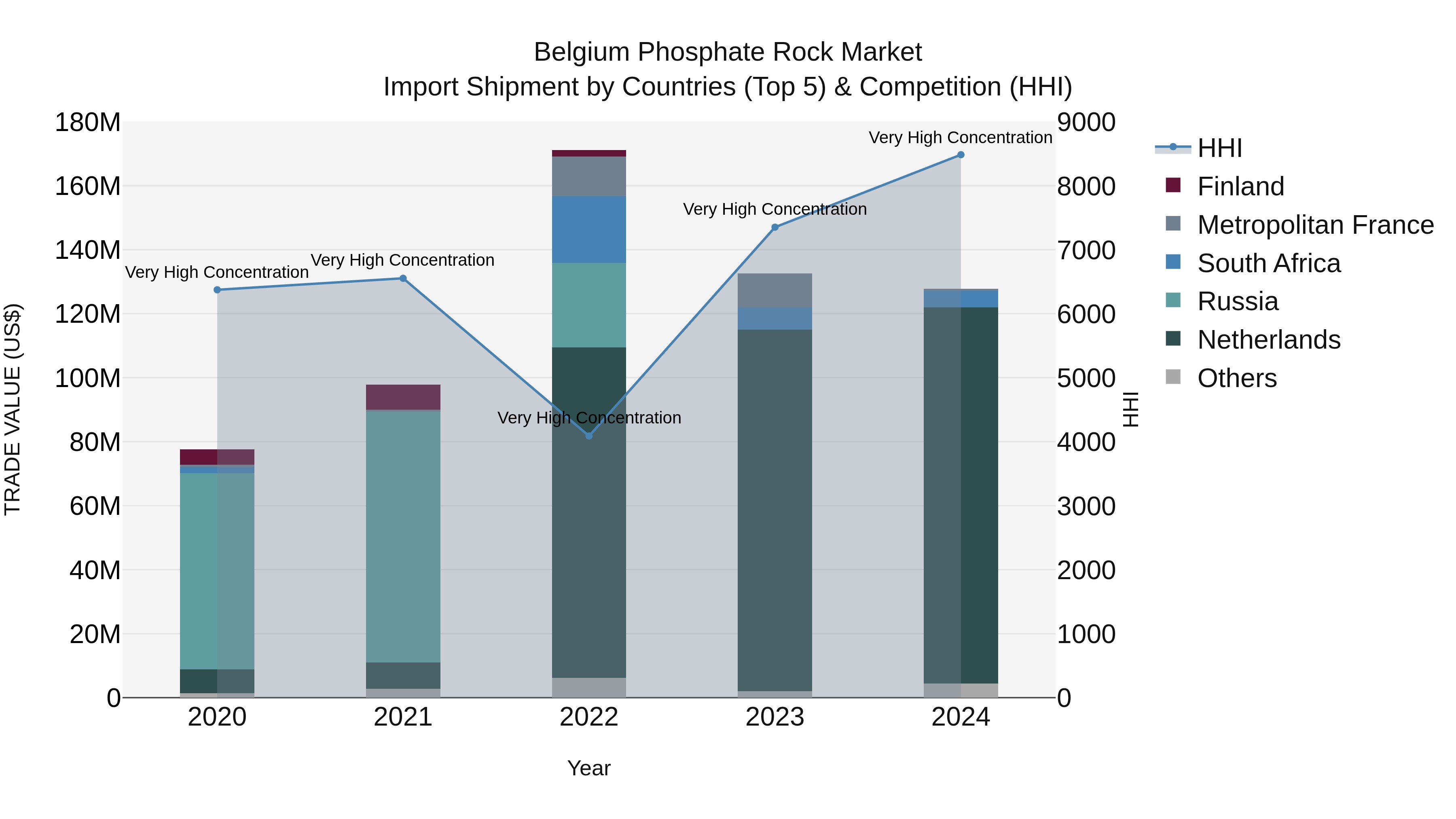 Belgium Phosphate Rock Market Top 5 Importing Countries and Market Competition (HHI) Analysis