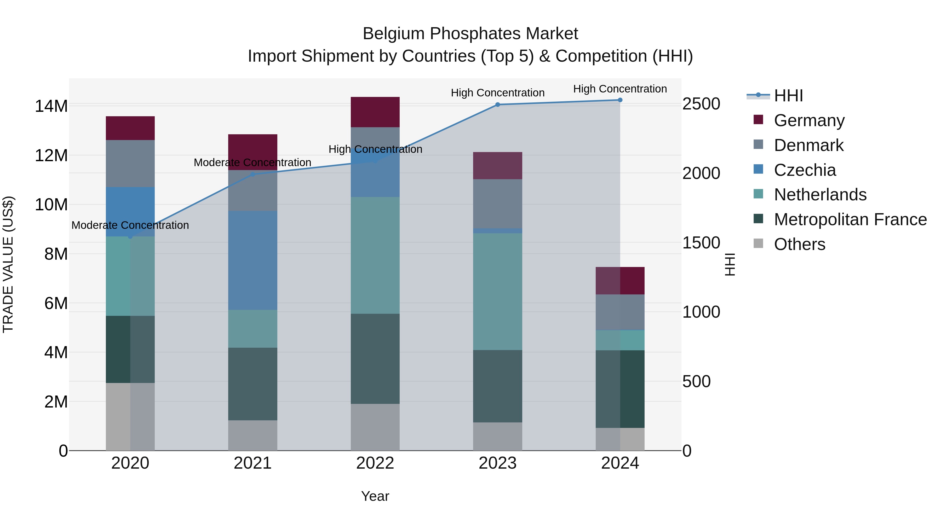 Belgium Phosphates Market Top 5 Importing Countries and Market Competition (HHI) Analysis