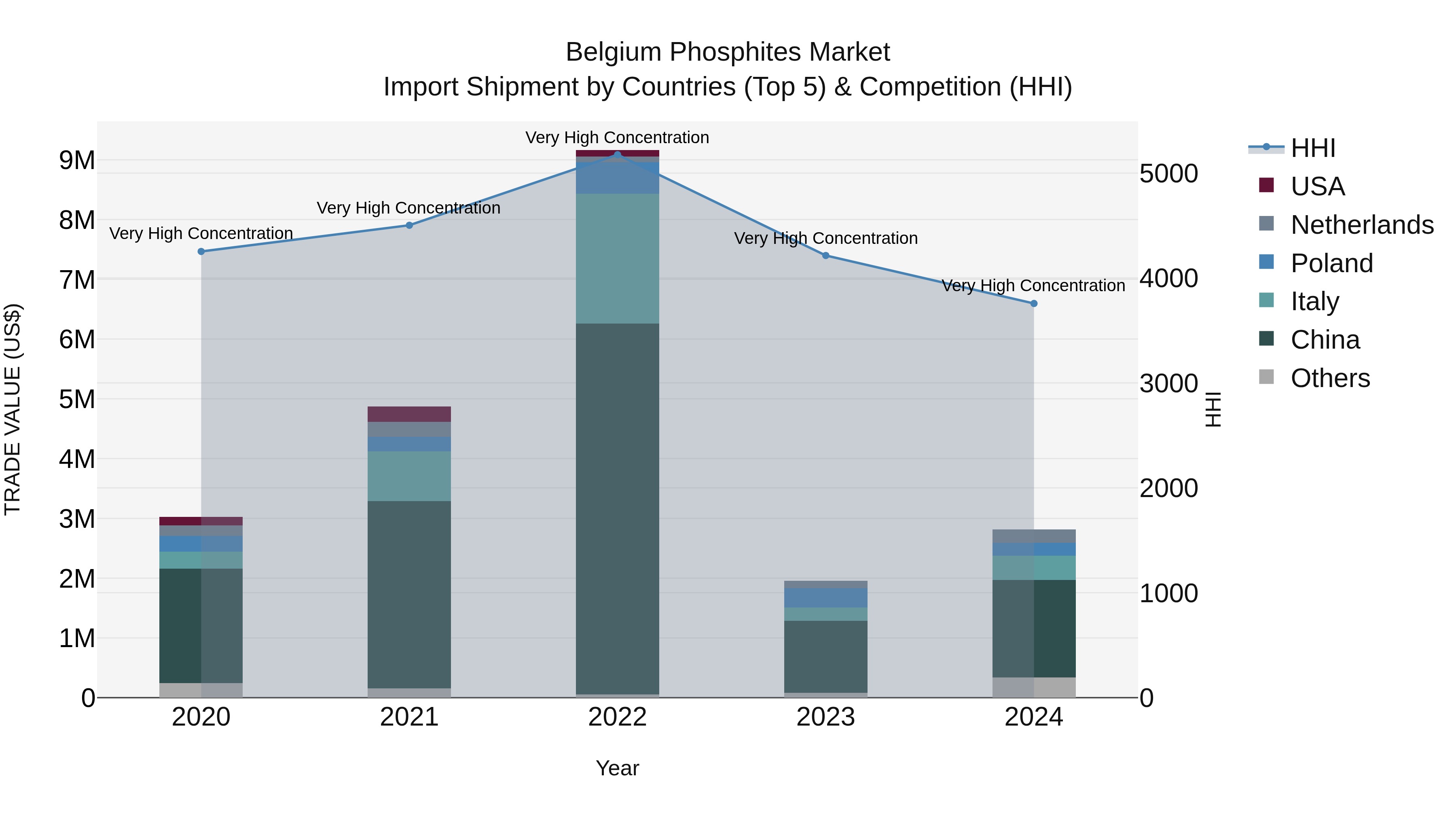 Belgium Phosphites Market Top 5 Importing Countries and Market Competition (HHI) Analysis