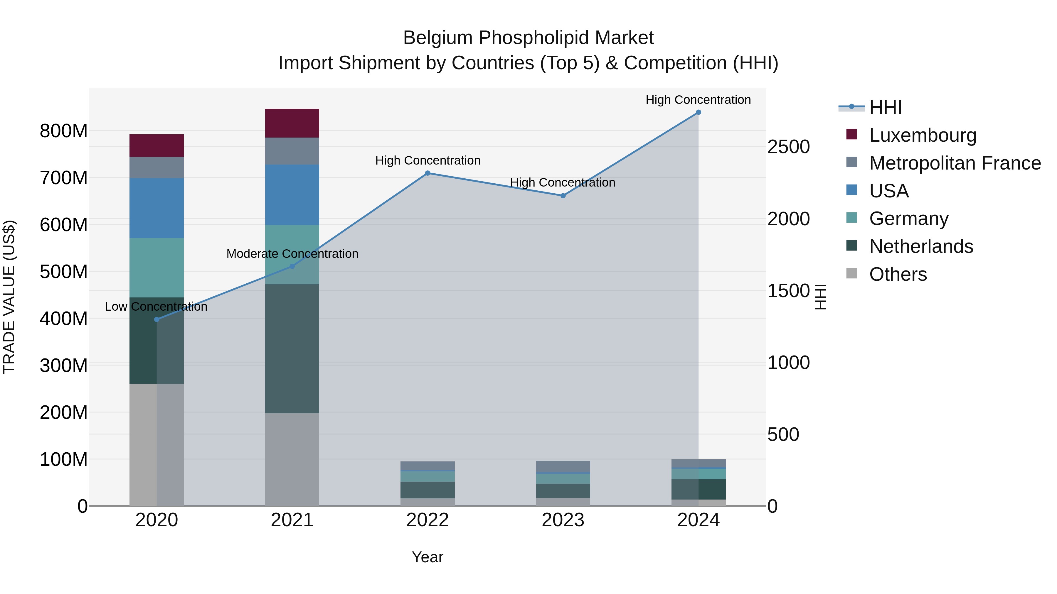 Belgium Phospholipid Market Top 5 Importing Countries and Market Competition (HHI) Analysis