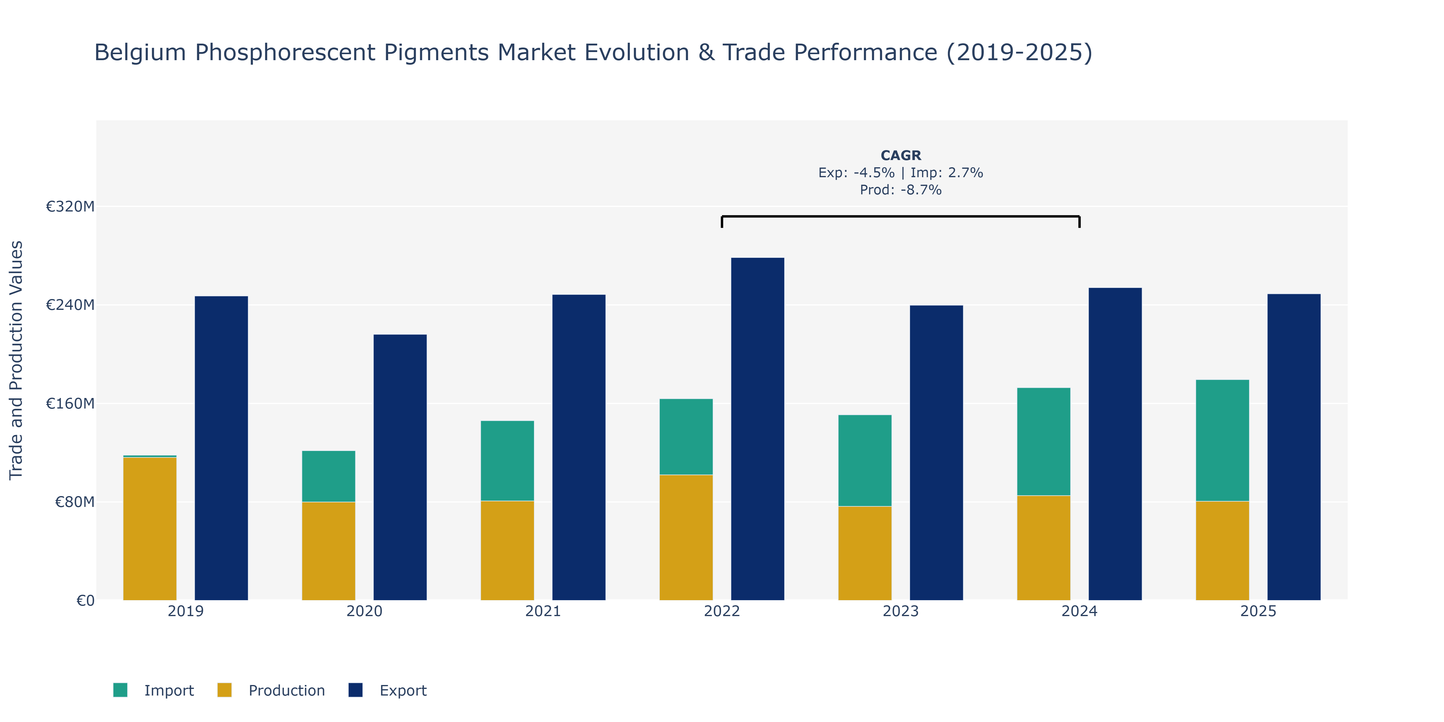 Belgium Phosphorescent Pigments Market: Production & Trade Performance (2019-2025)