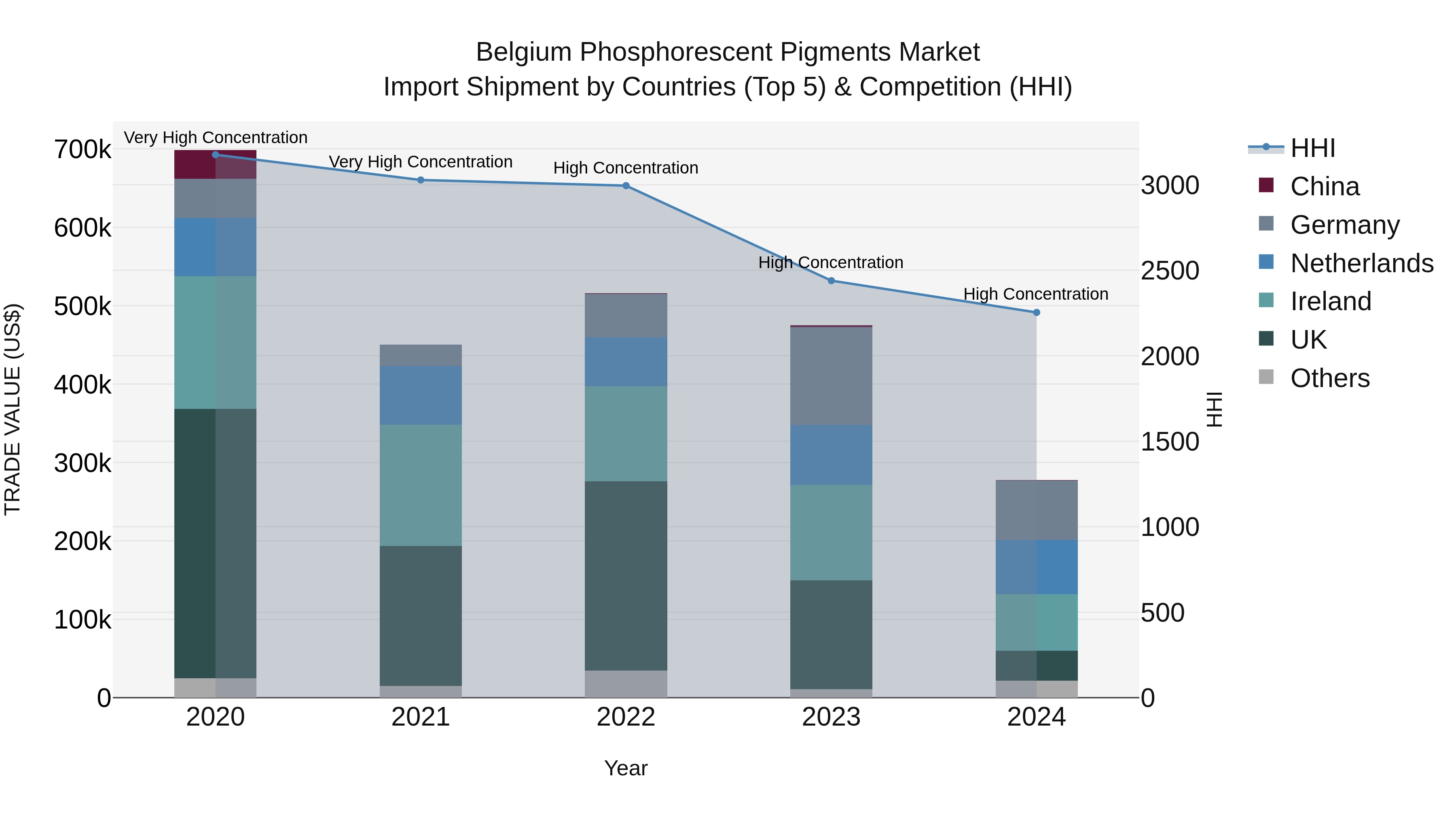 Belgium Phosphorescent Pigments Market Top 5 Importing Countries and Market Competition (HHI) Analysis