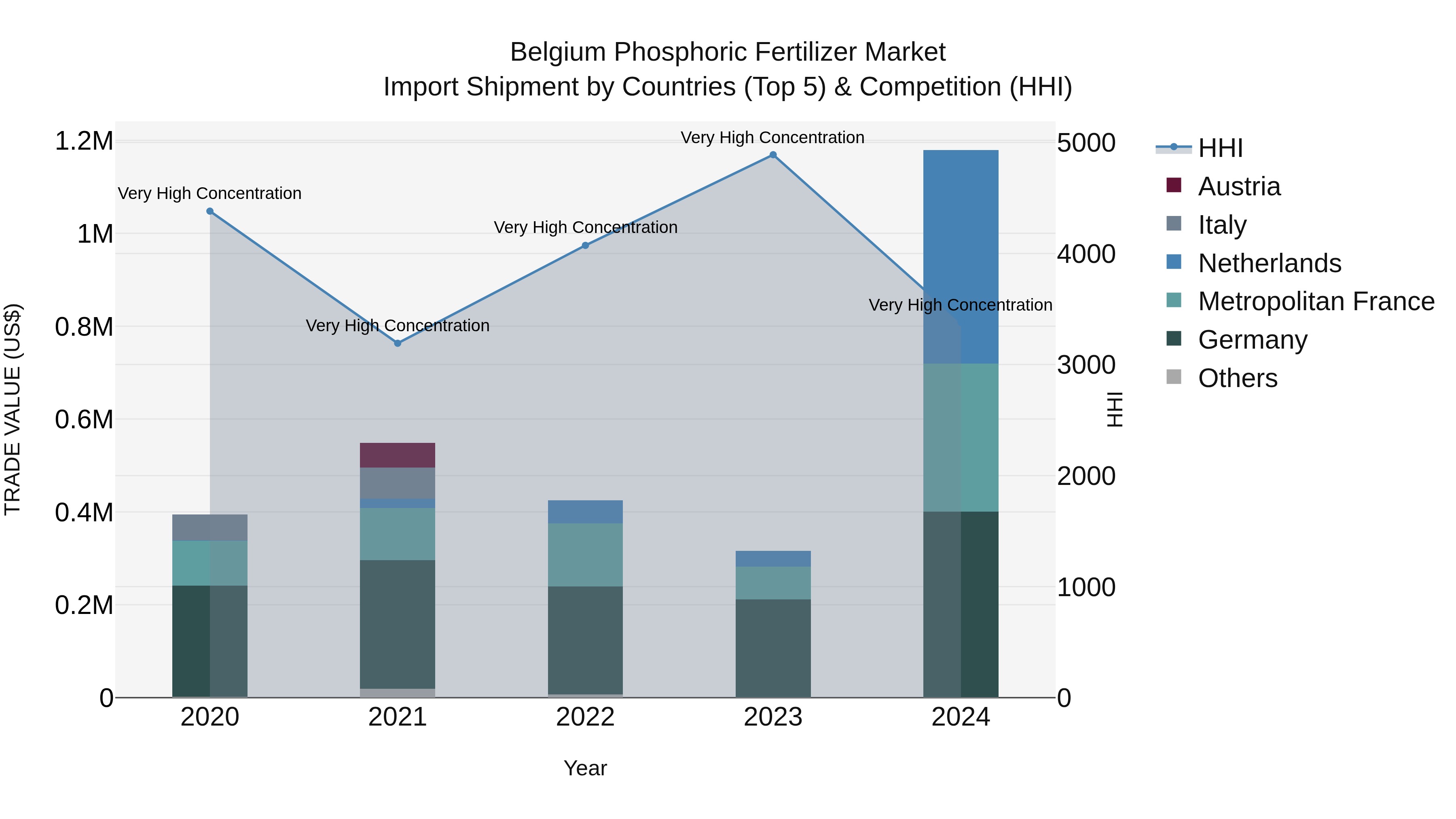 Belgium Phosphoric Fertilizer Market Top 5 Importing Countries and Market Competition (HHI) Analysis