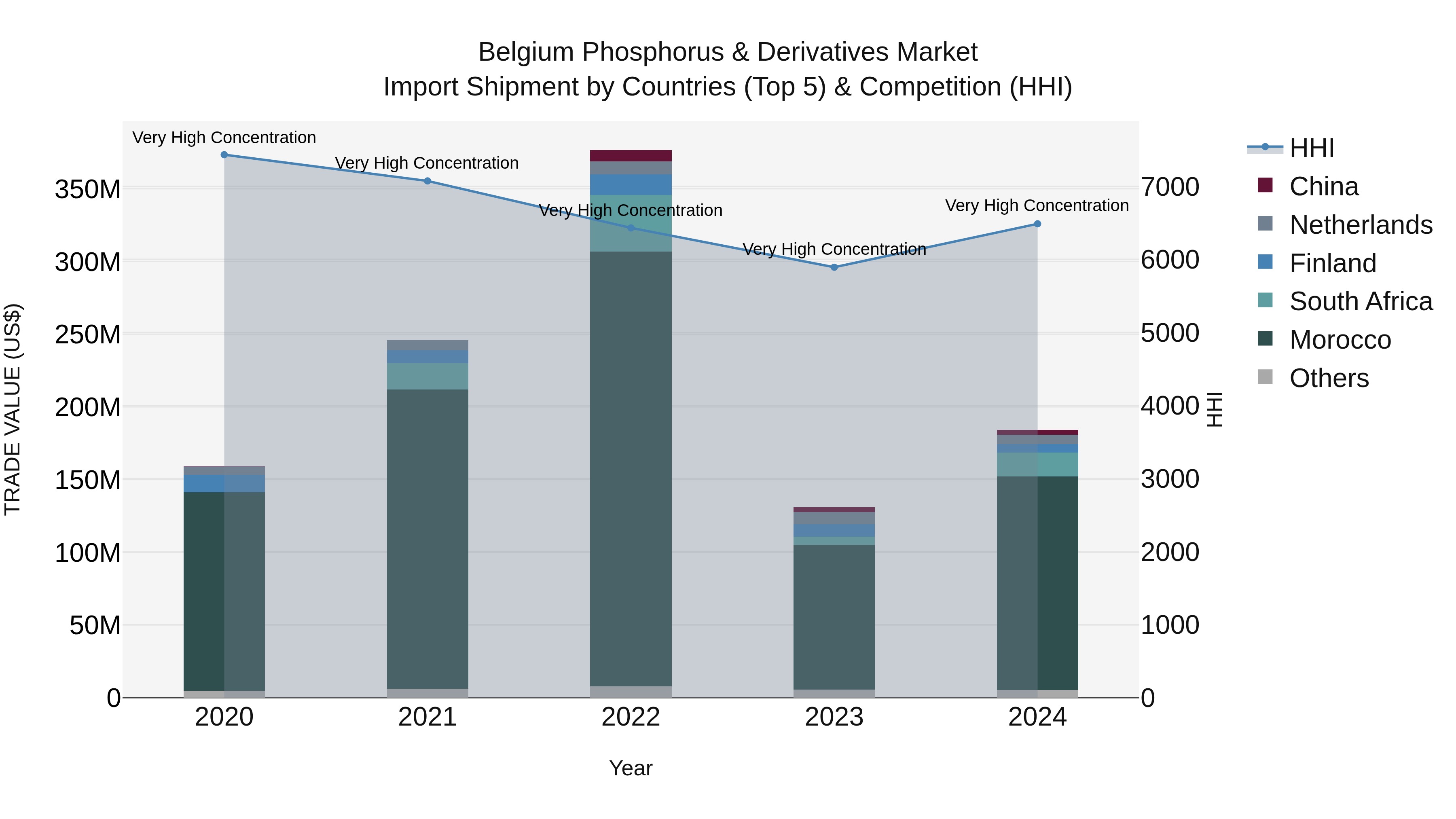 Belgium Phosphorus & Derivatives Market Top 5 Importing Countries and Market Competition (HHI) Analysis