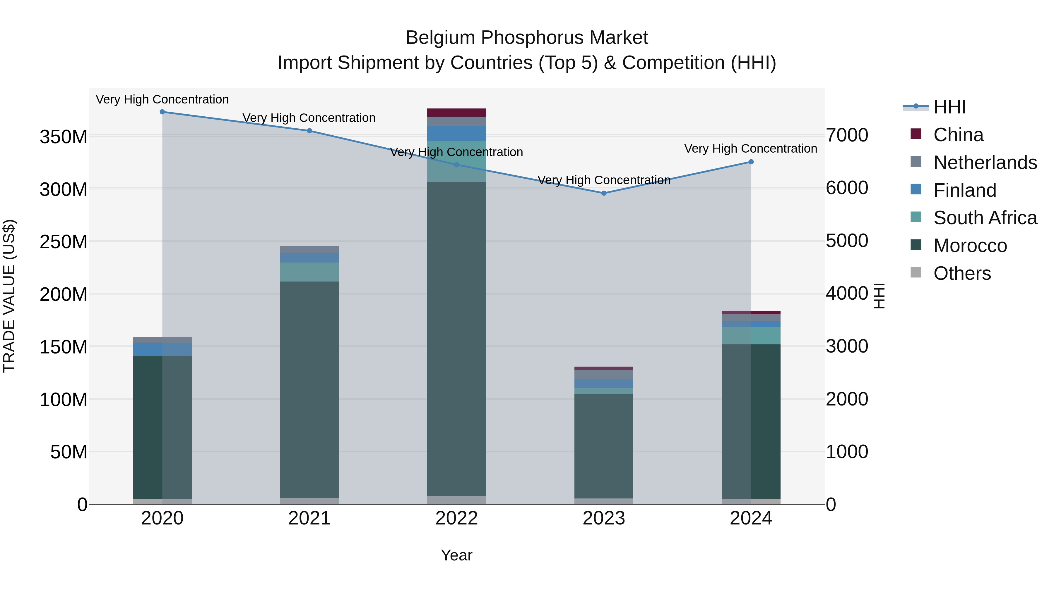 Belgium Phosphorus Market Top 5 Importing Countries and Market Competition (HHI) Analysis