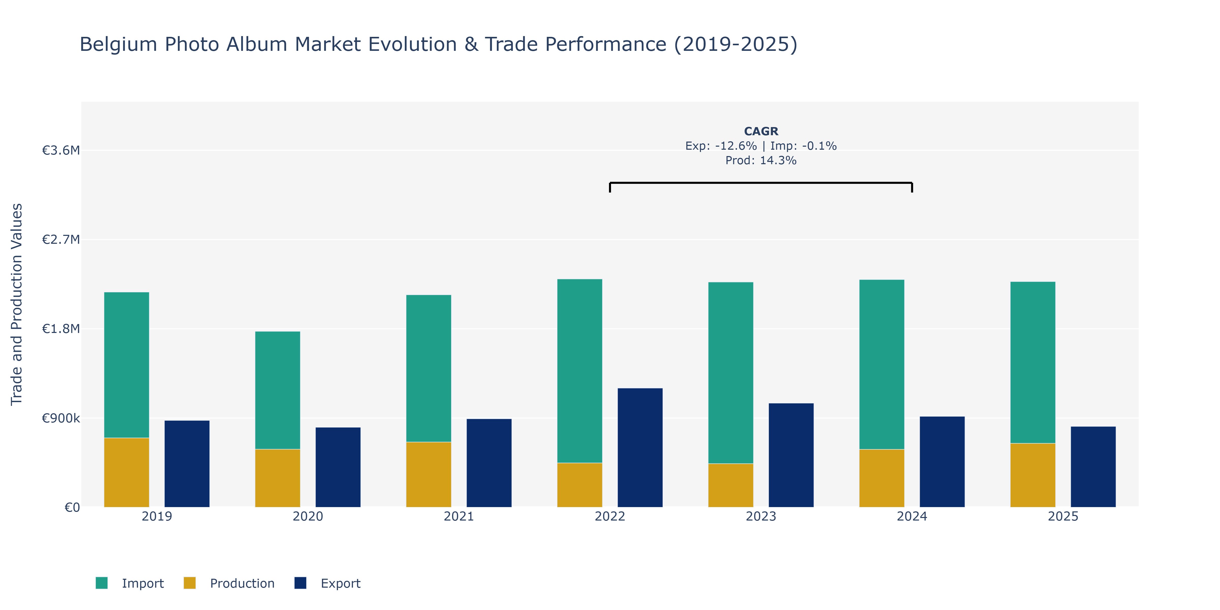Belgium Photo Album Market: Production & Trade Performance (2019-2025)