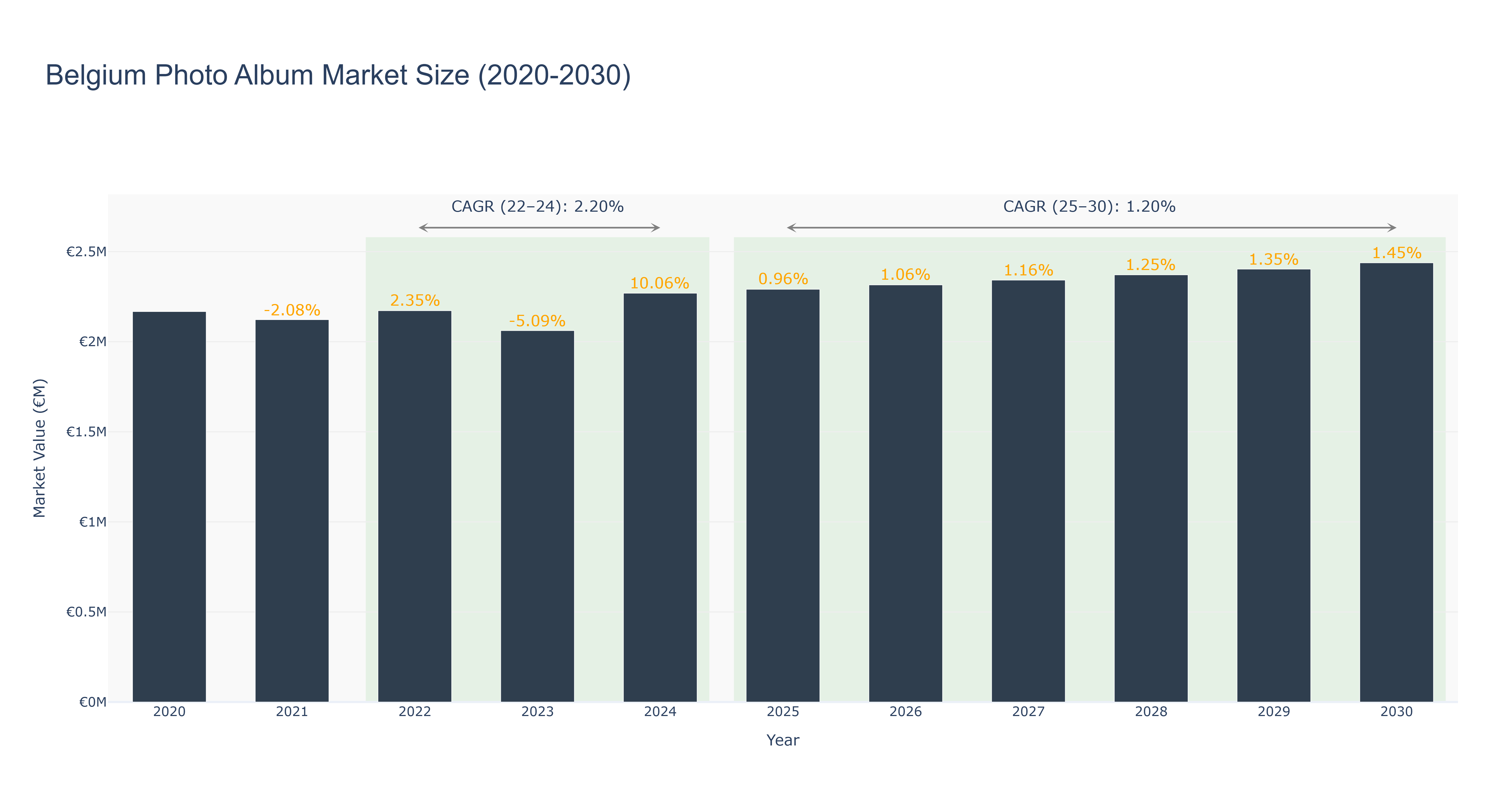 Belgium Photo Album Market Size (2020-2030)
