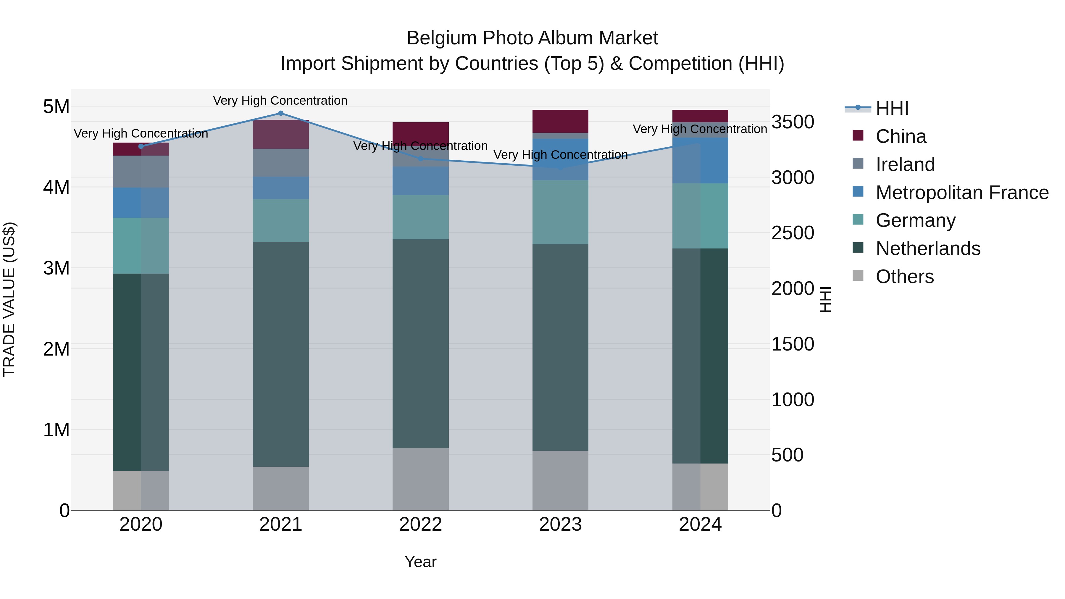 Belgium Photo Album Market Top 5 Importing Countries and Market Competition (HHI) Analysis