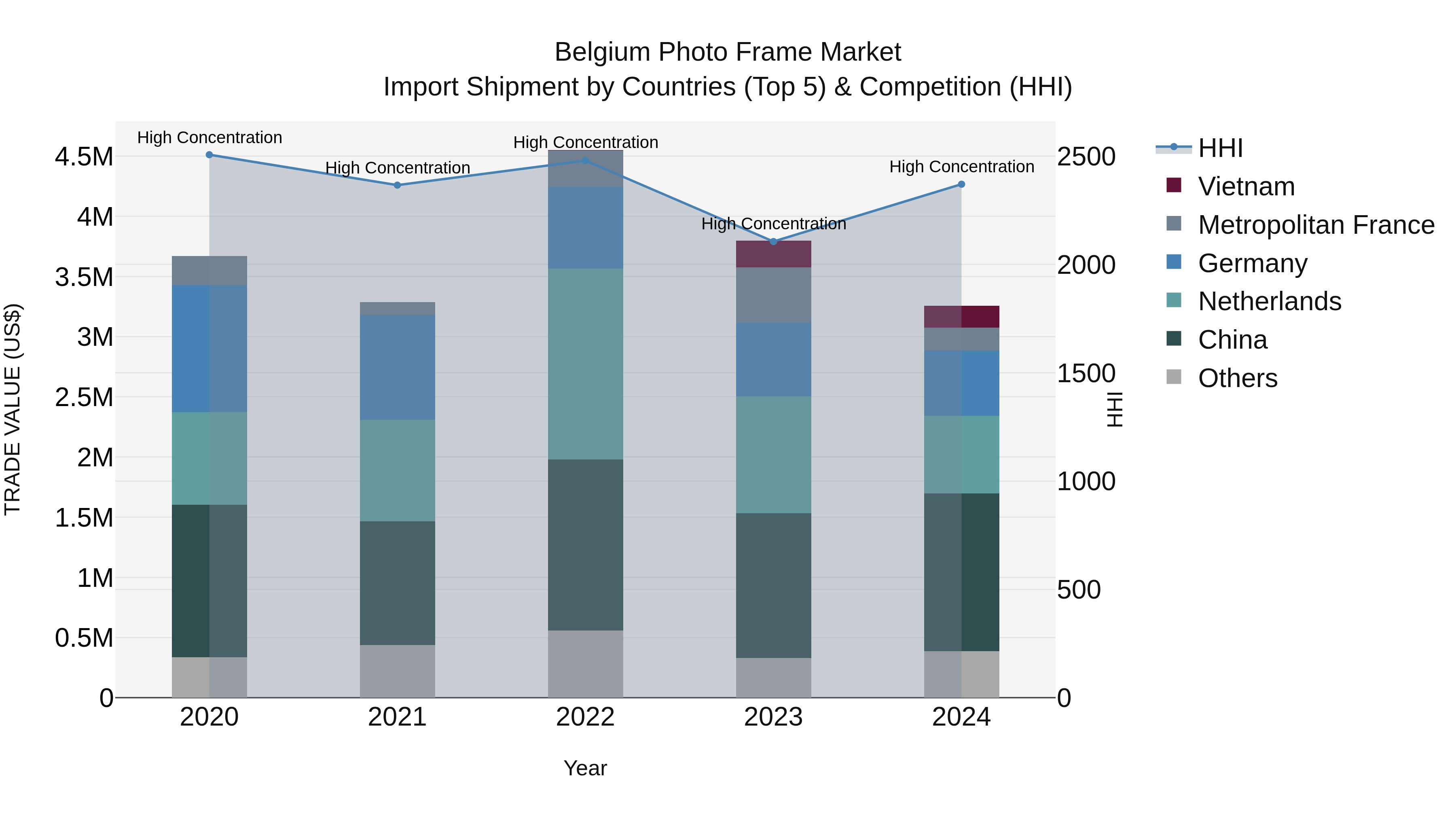 Belgium Photo Frame Market Top 5 Importing Countries and Market Competition (HHI) Analysis