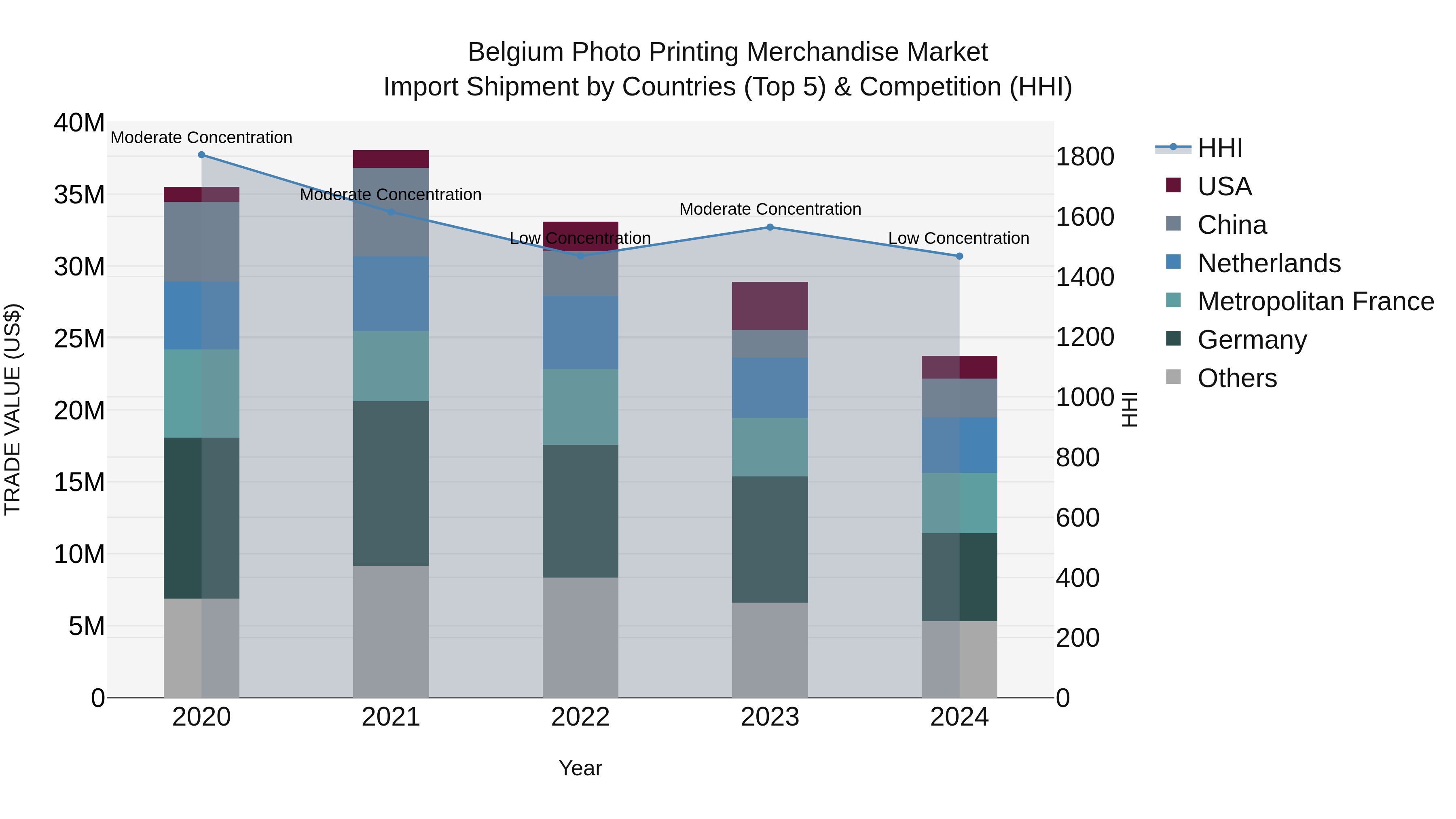 Belgium Photo Printing Merchandise Market Top 5 Importing Countries and Market Competition (HHI) Analysis