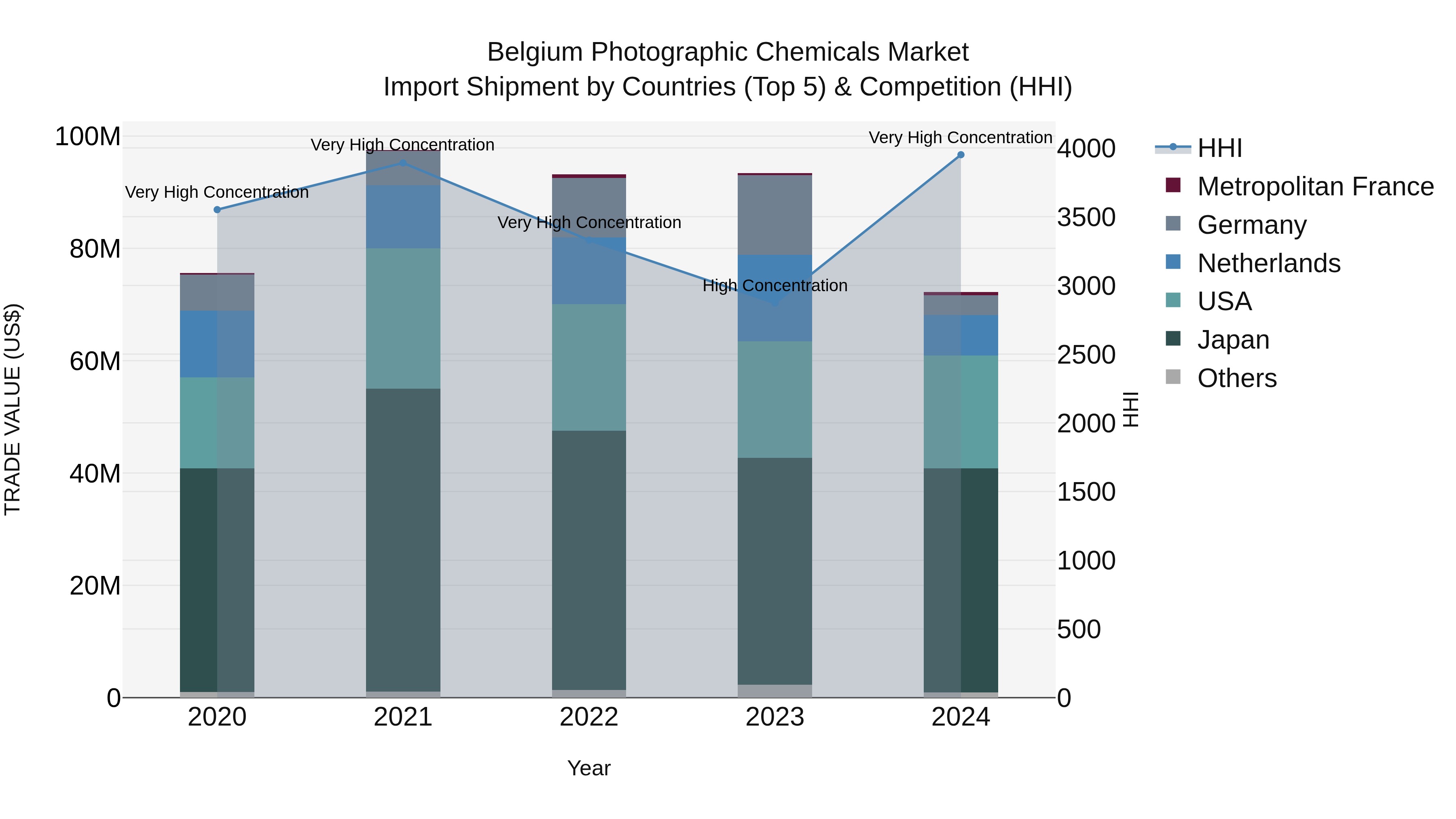 Belgium Photographic Chemicals Market Top 5 Importing Countries and Market Competition (HHI) Analysis