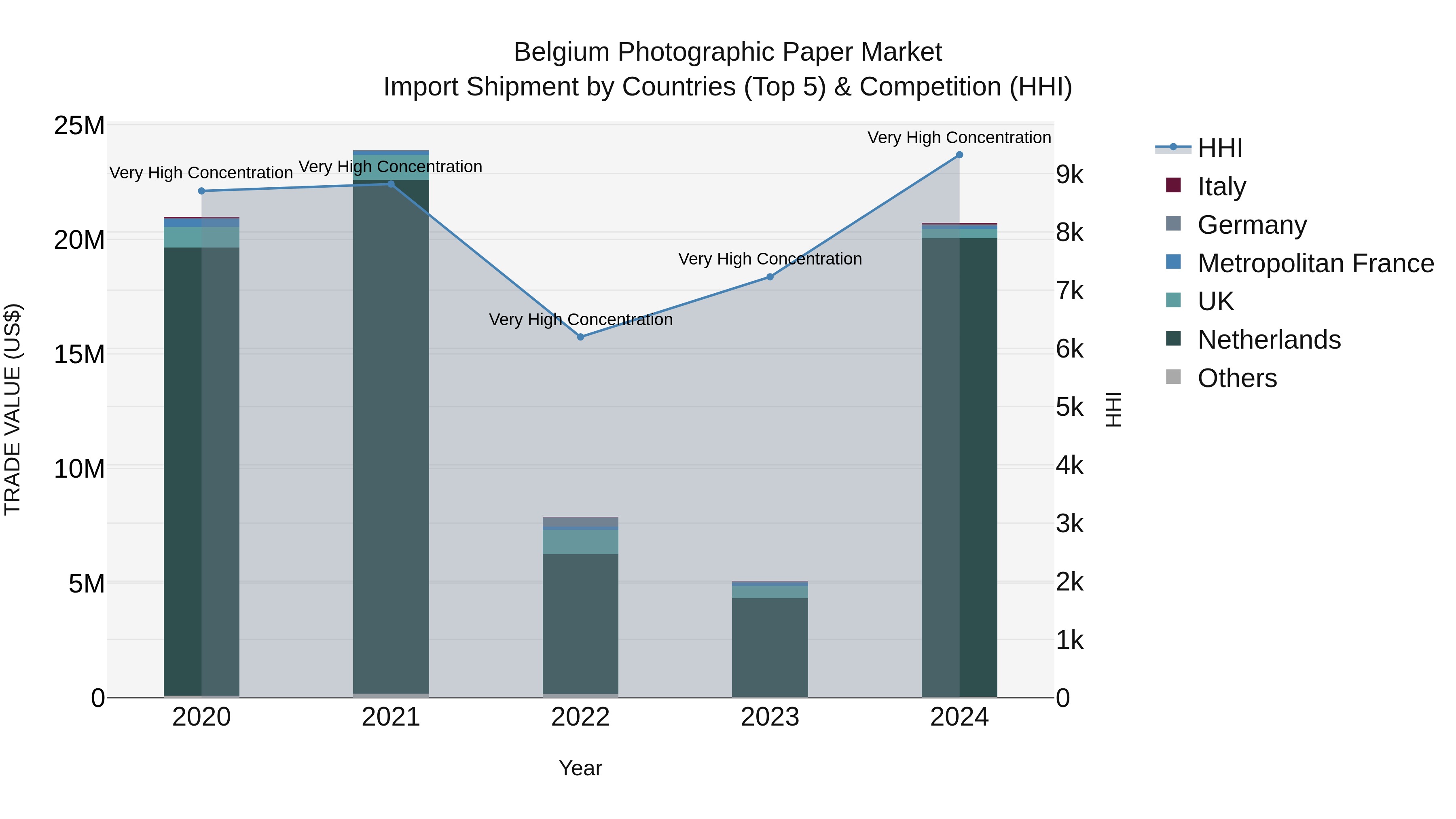 Belgium Photographic Paper Market Top 5 Importing Countries and Market Competition (HHI) Analysis
