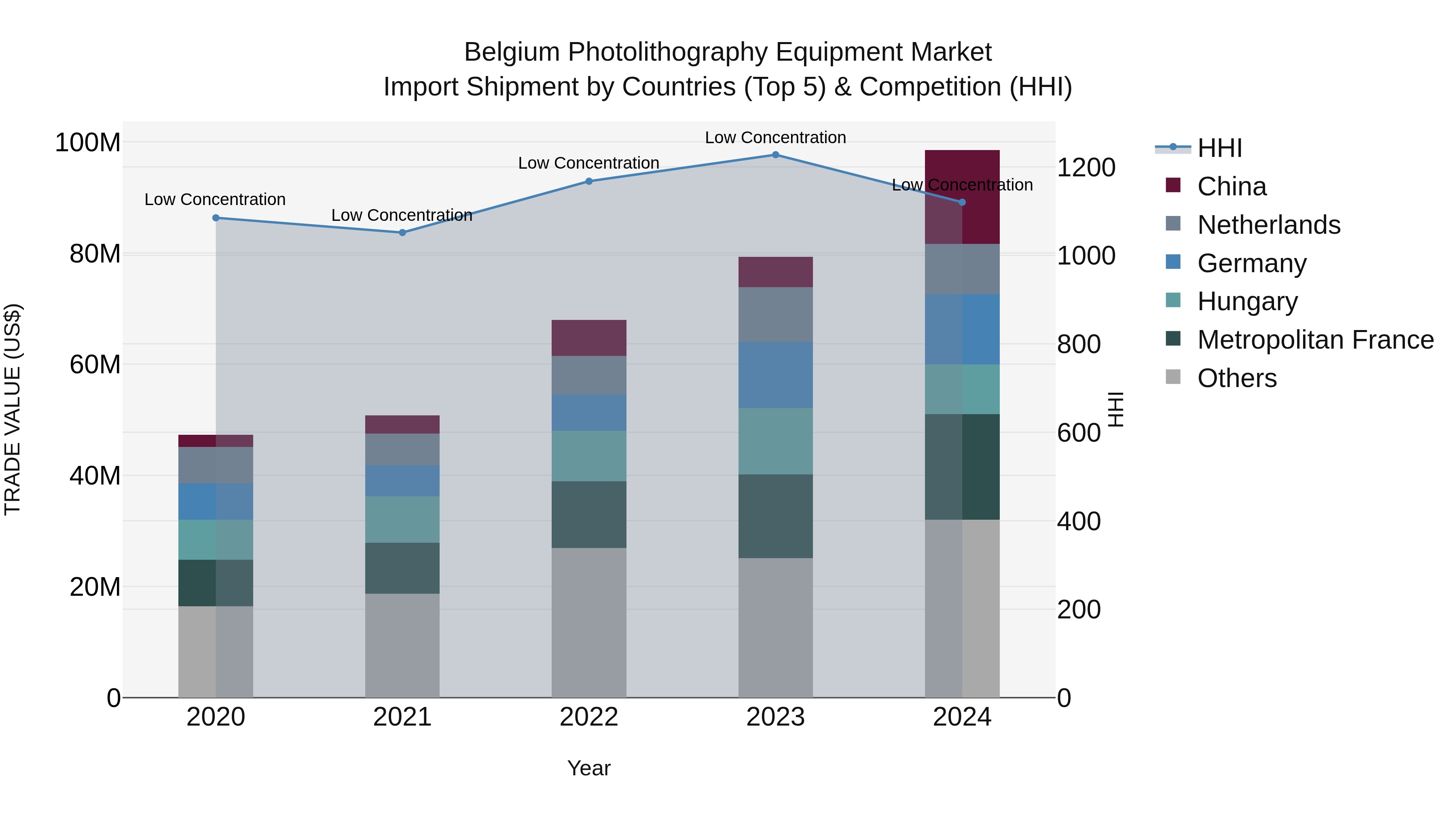 Belgium Photolithography Equipment Market Top 5 Importing Countries and Market Competition (HHI) Analysis