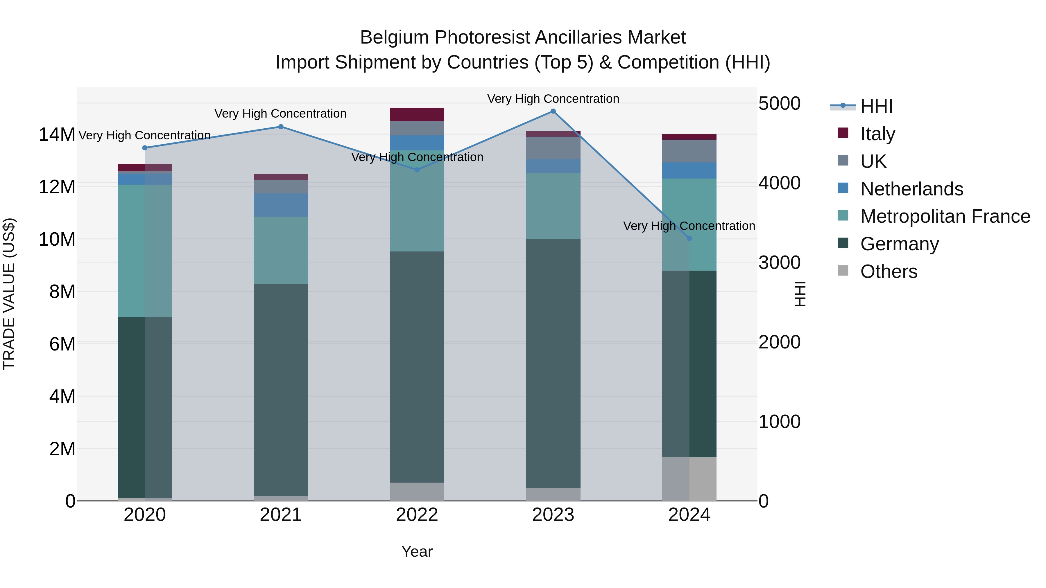 Belgium Photoresist Ancillaries Market Top 5 Importing Countries and Market Competition (HHI) Analysis