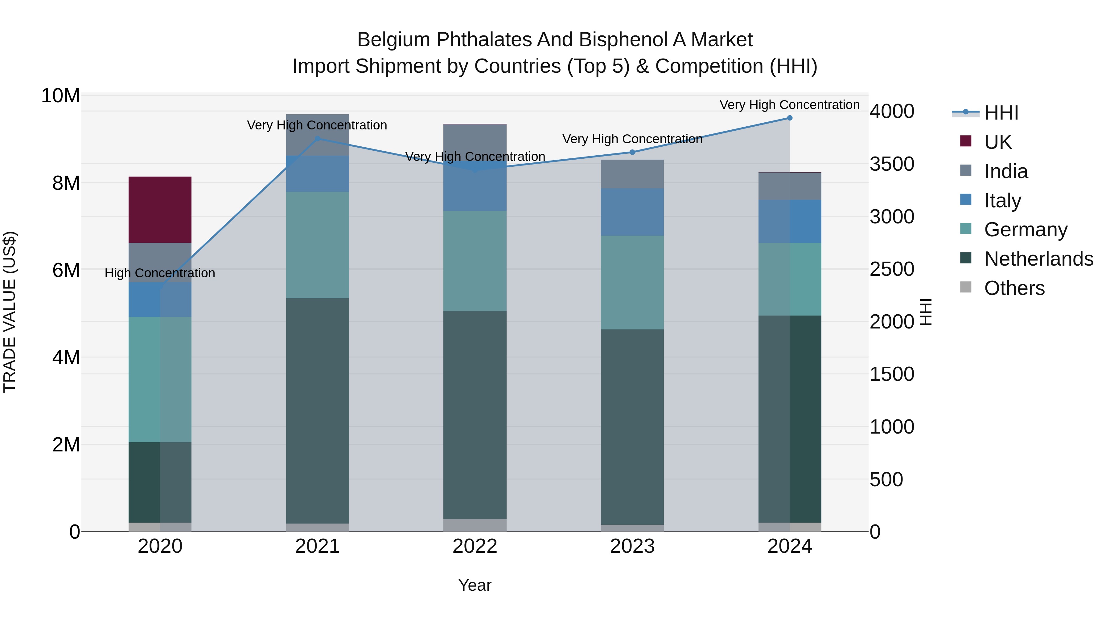 Belgium Phthalates and Bisphenol a Market Top 5 Importing Countries and Market Competition (HHI) Analysis