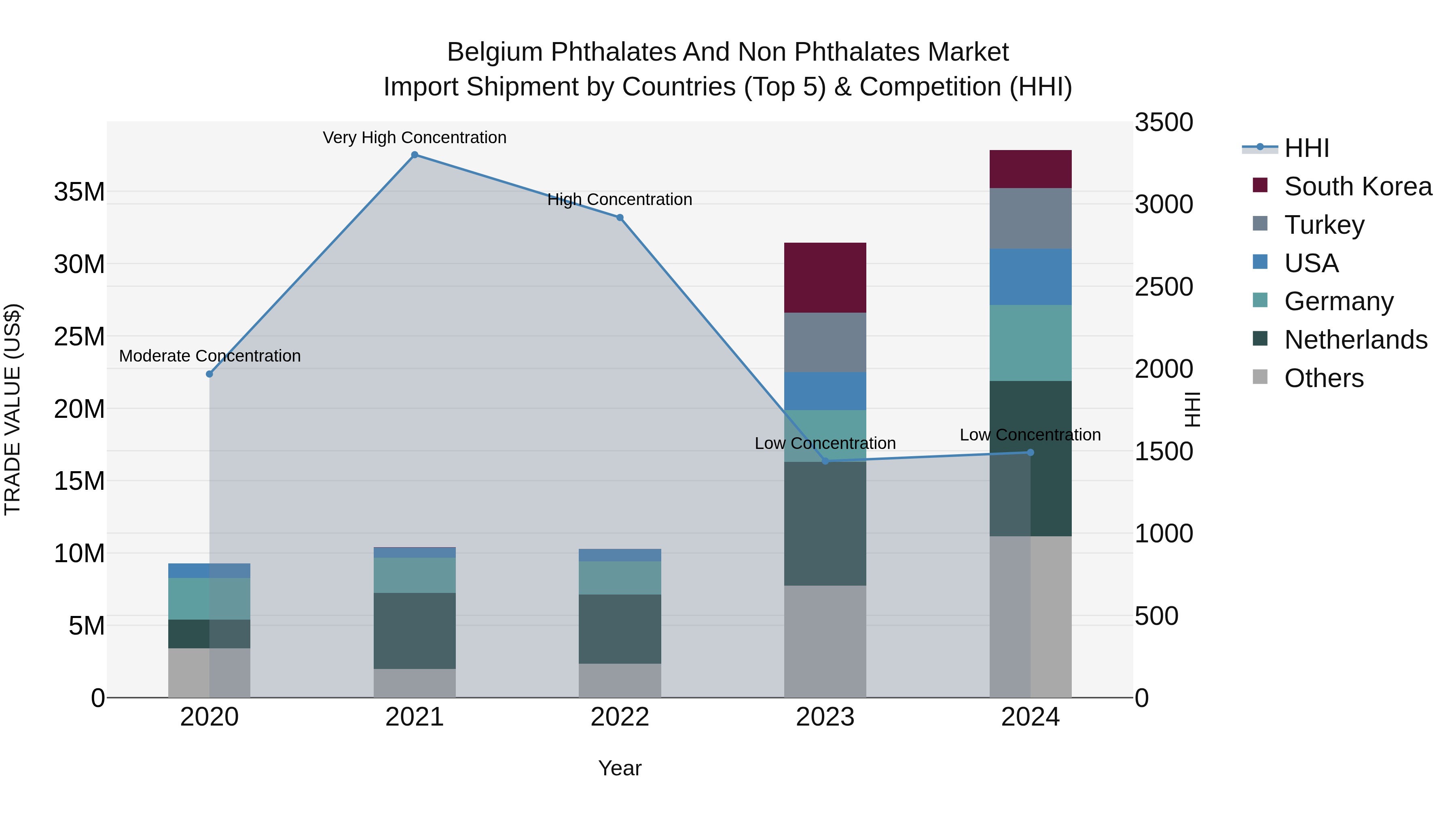 Belgium Phthalates and Non Phthalates Market Top 5 Importing Countries and Market Competition (HHI) Analysis