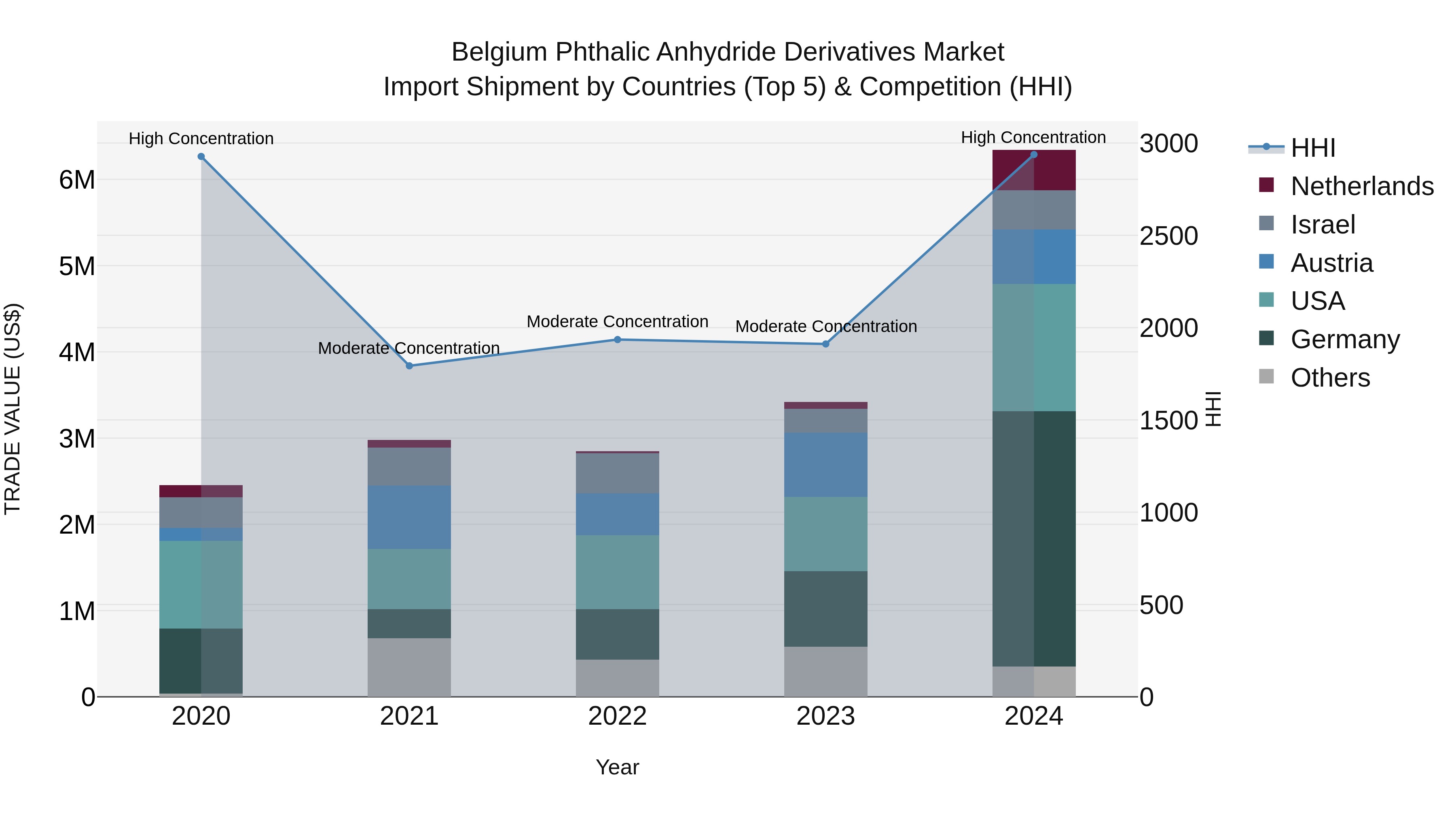 Belgium Phthalic Anhydride Derivatives Market Top 5 Importing Countries and Market Competition (HHI) Analysis
