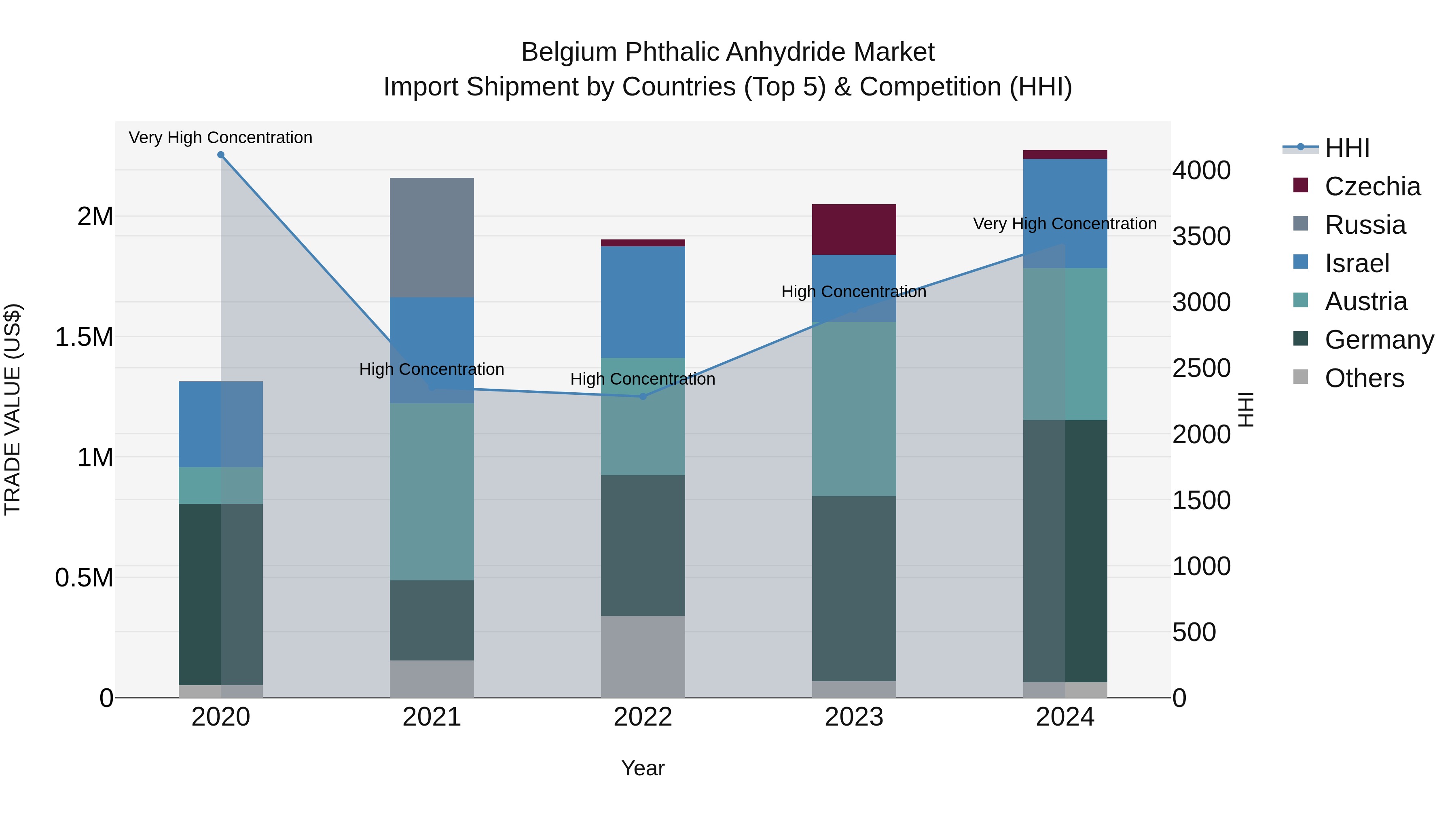 Belgium Phthalic Anhydride Market Top 5 Importing Countries and Market Competition (HHI) Analysis