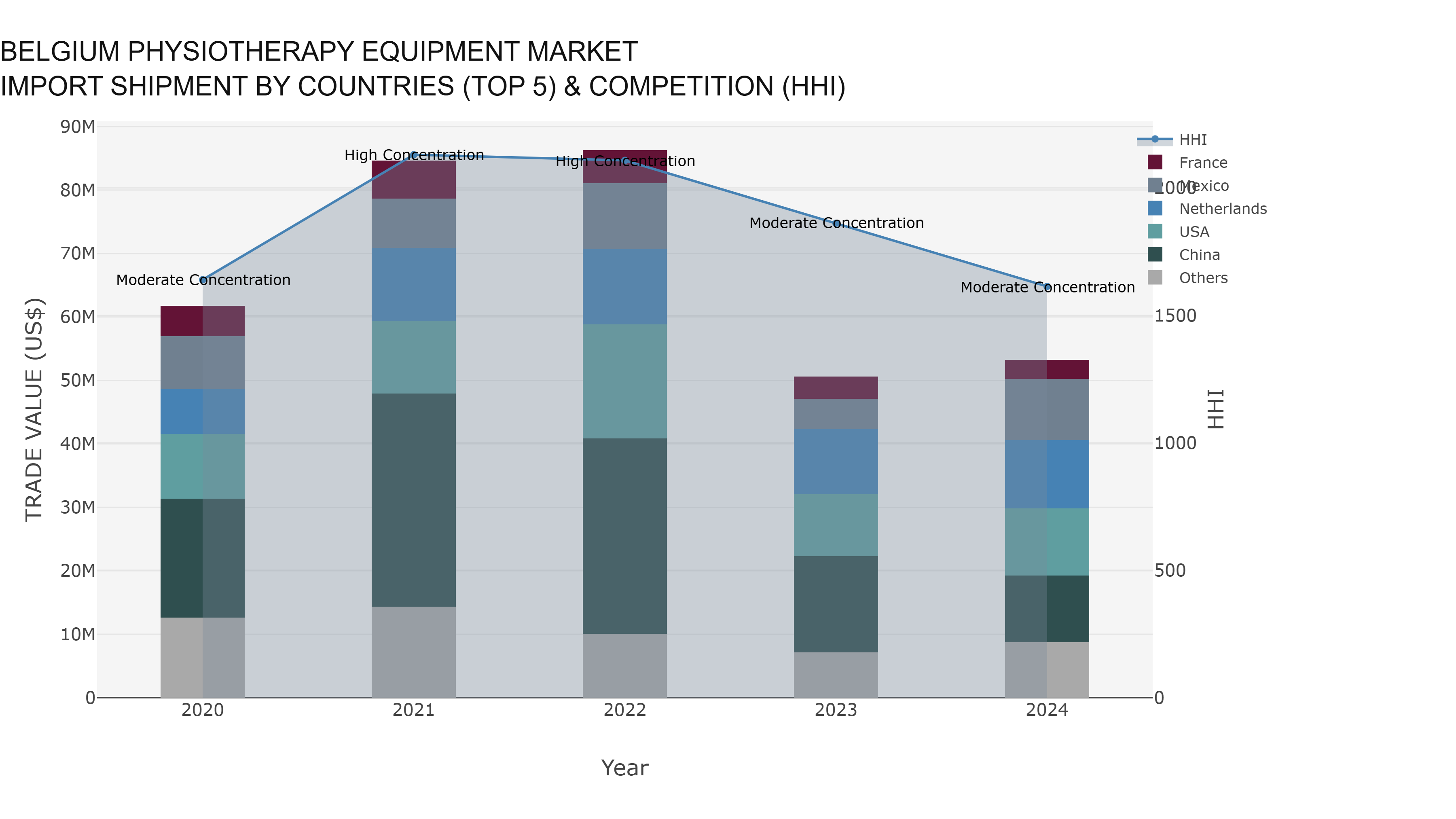 Belgium Physiotherapy Equipment Market import Shipment By Countries (Top 5) & Competition (HHI)