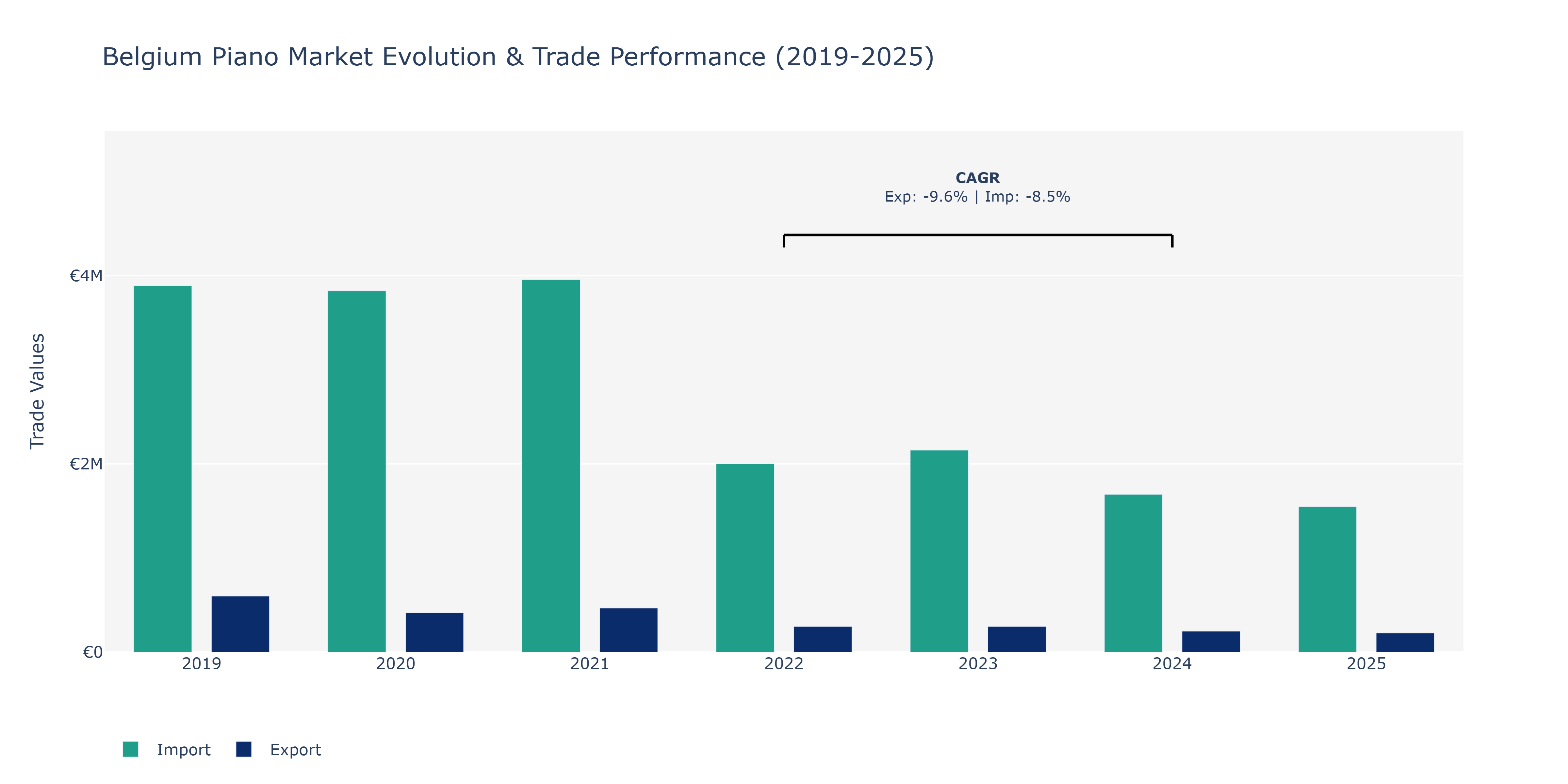 Belgium Piano Market: Production & Trade Performance (2019-2025)