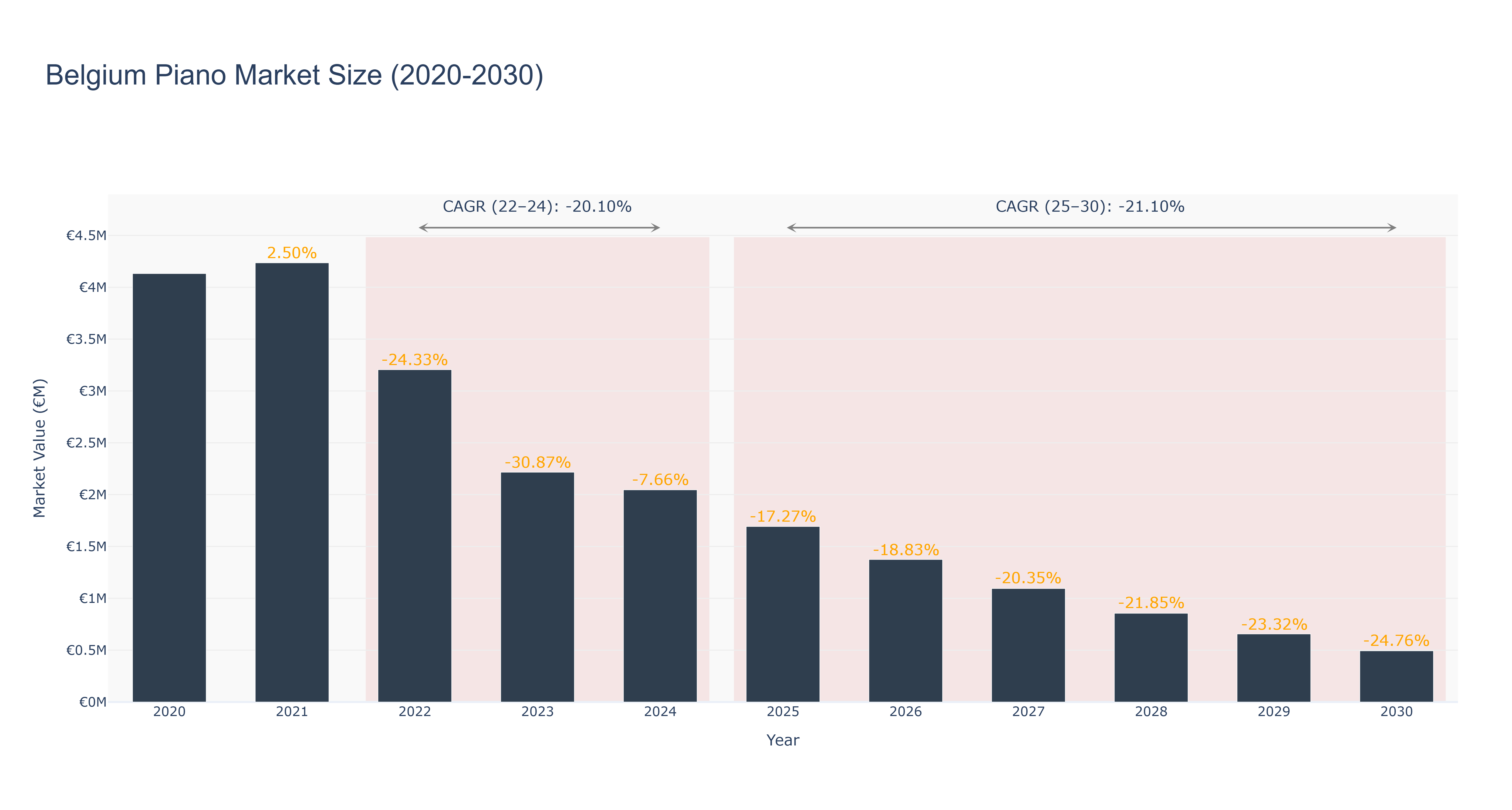 Belgium Piano Market Size (2020-2030)