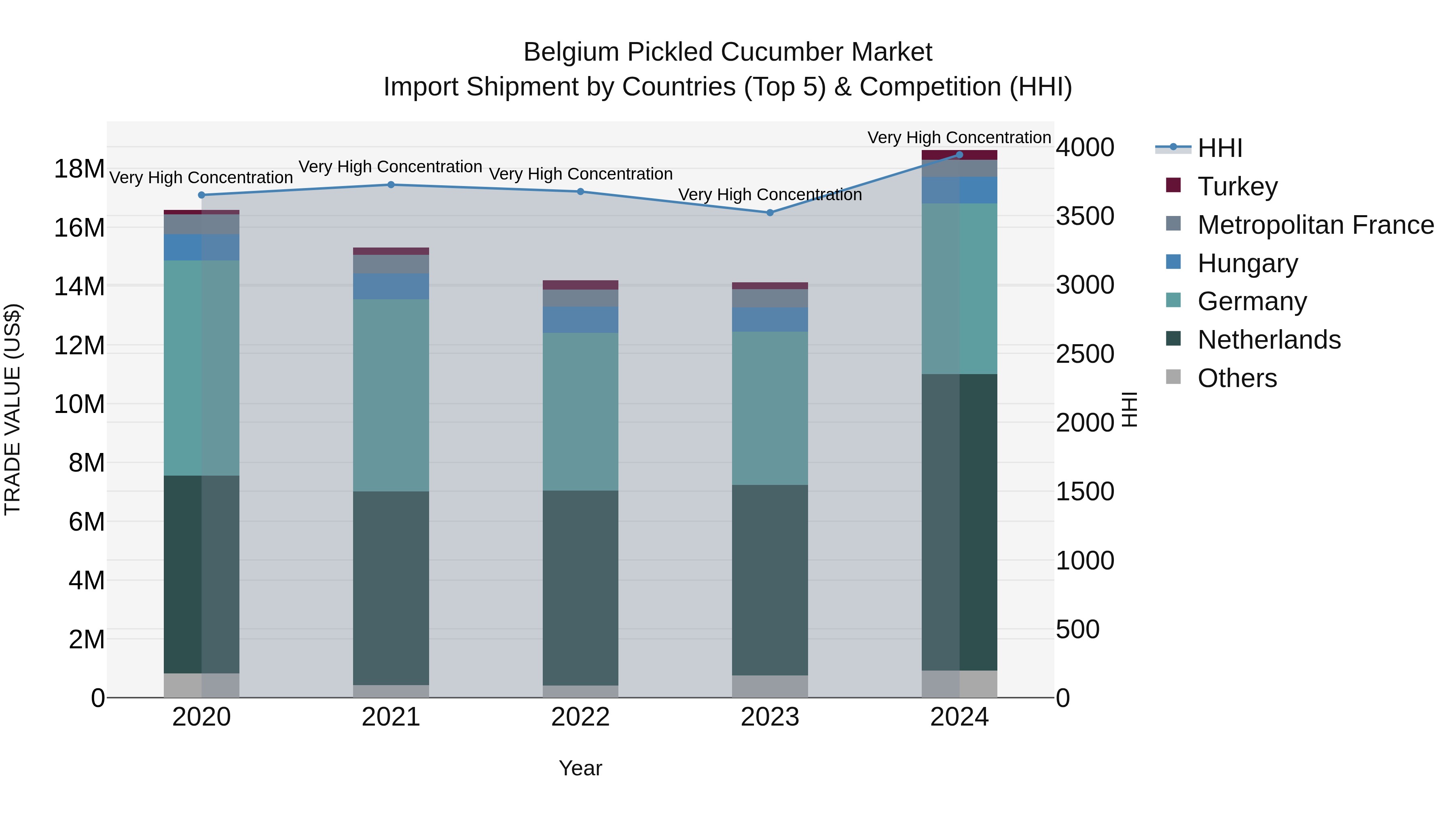 Belgium Pickled Cucumber Market Top 5 Importing Countries and Market Competition (HHI) Analysis