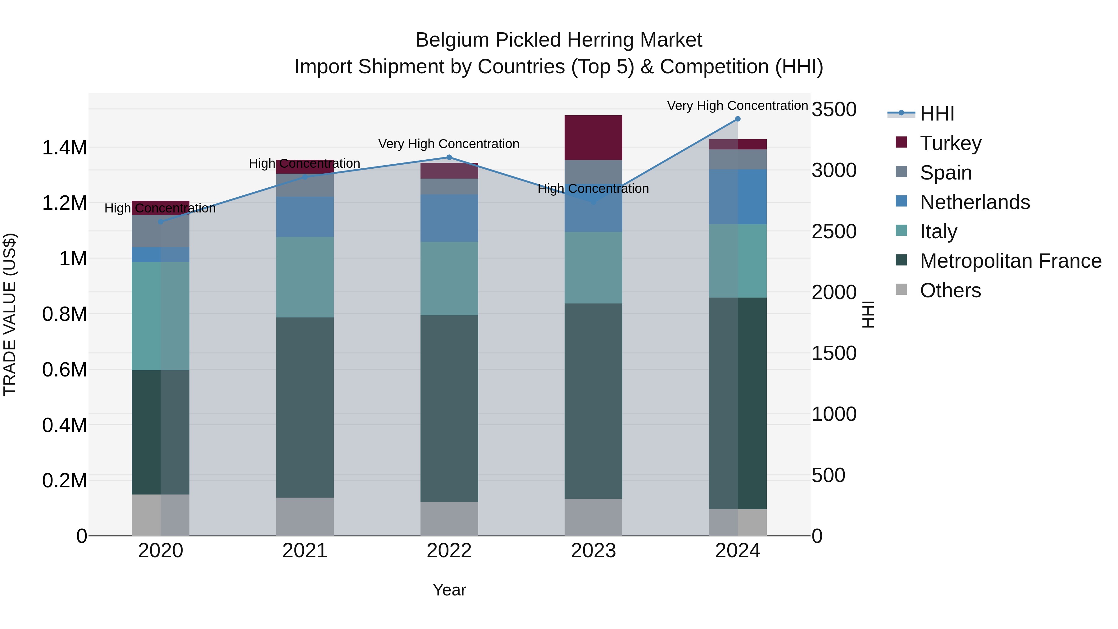 Belgium Pickled Herring Market Top 5 Importing Countries and Market Competition (HHI) Analysis