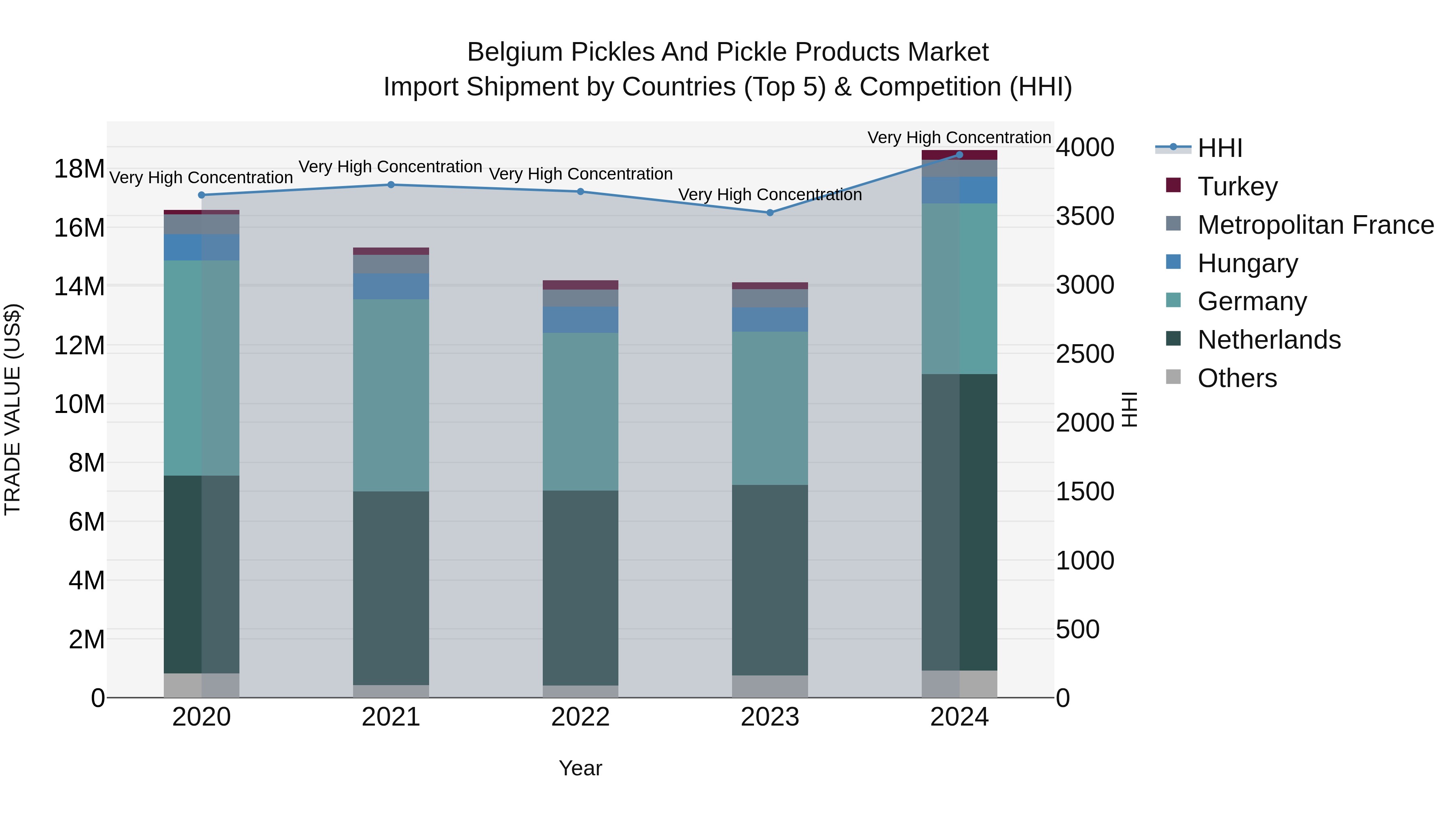 Belgium Pickles and Pickle Products Market Top 5 Importing Countries and Market Competition (HHI) Analysis
