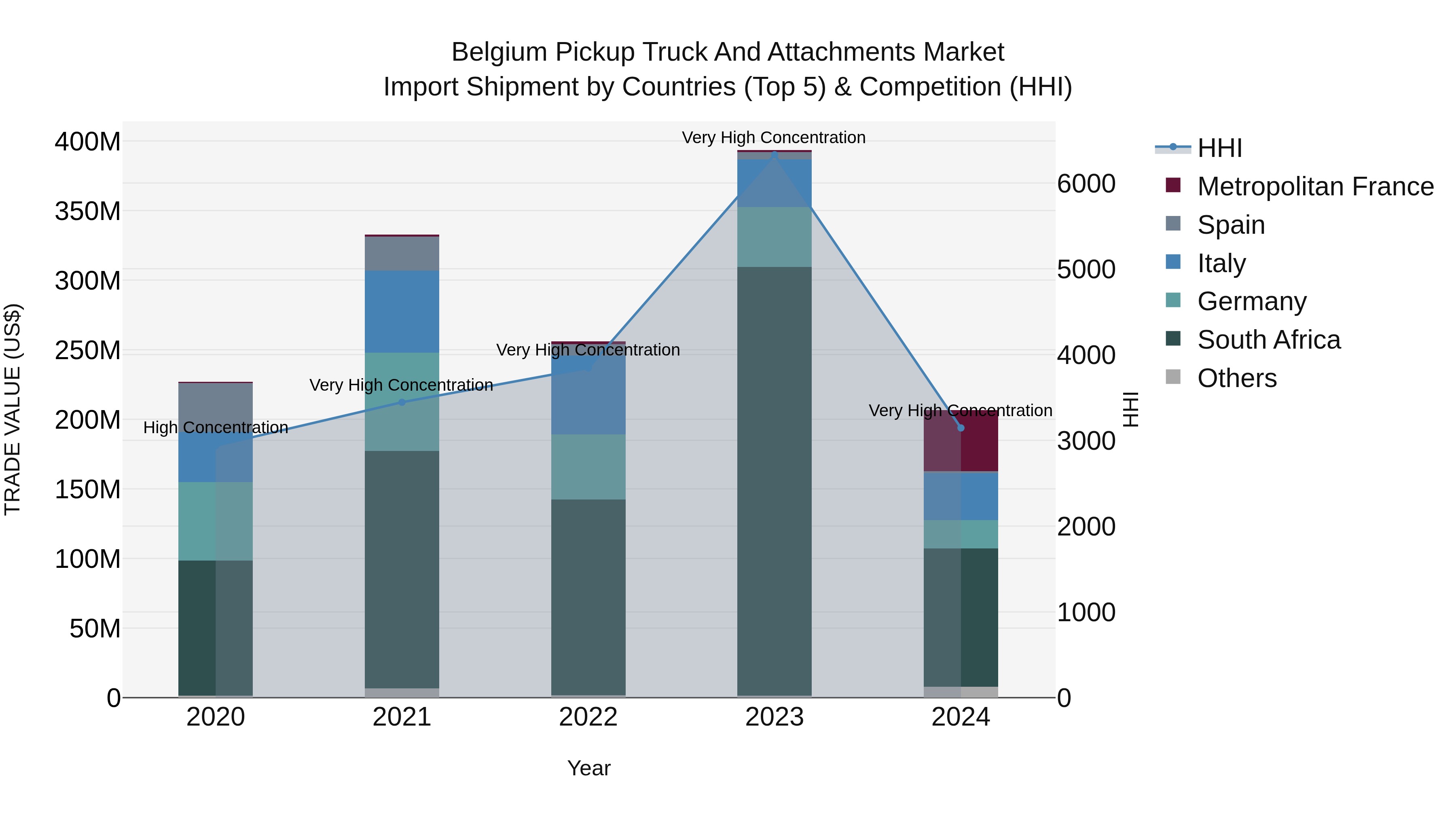 Belgium Pickup Truck and Attachments Market Top 5 Importing Countries and Market Competition (HHI) Analysis