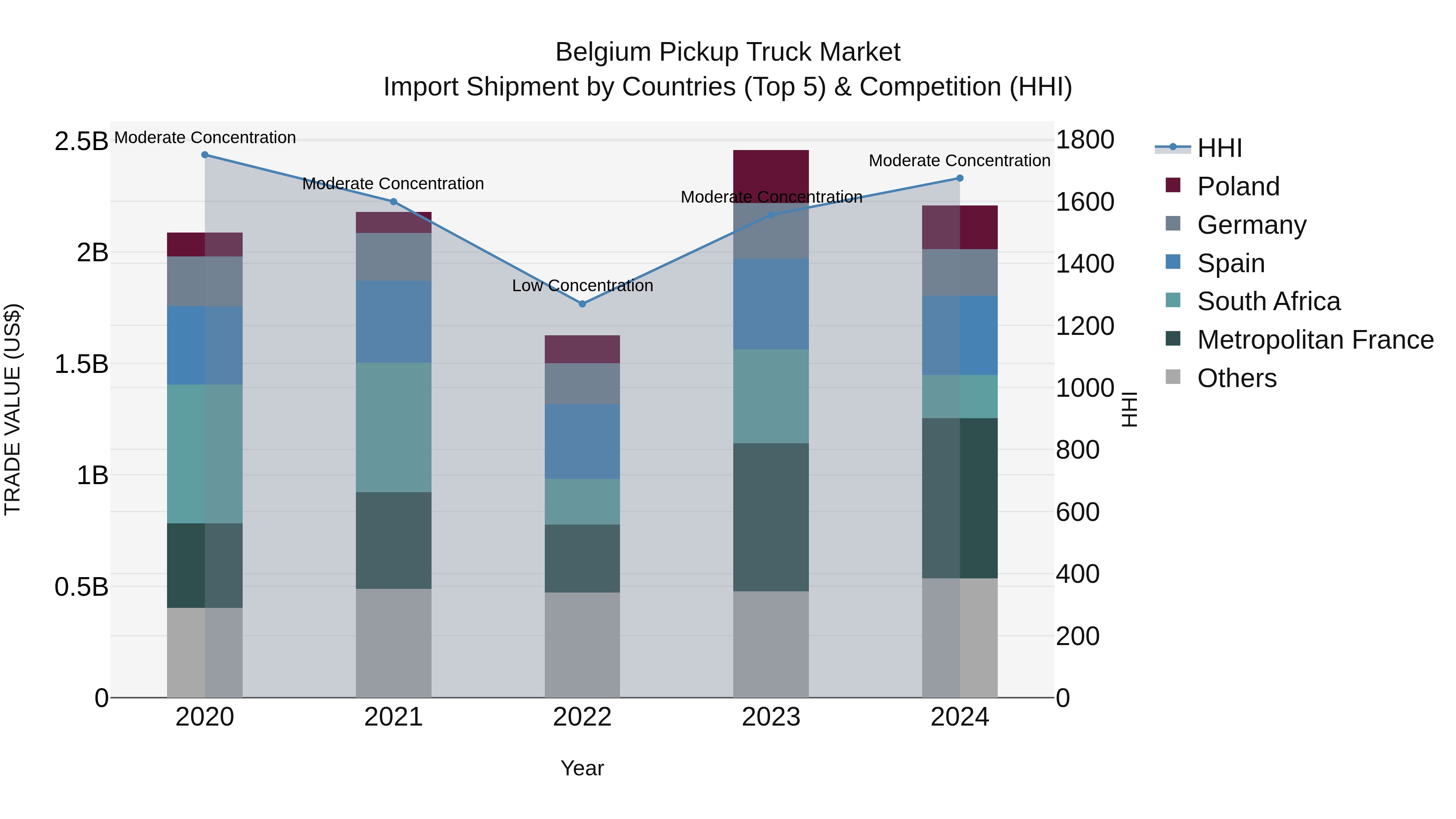 Belgium Pickup Truck Market Top 5 Importing Countries and Market Competition (HHI) Analysis