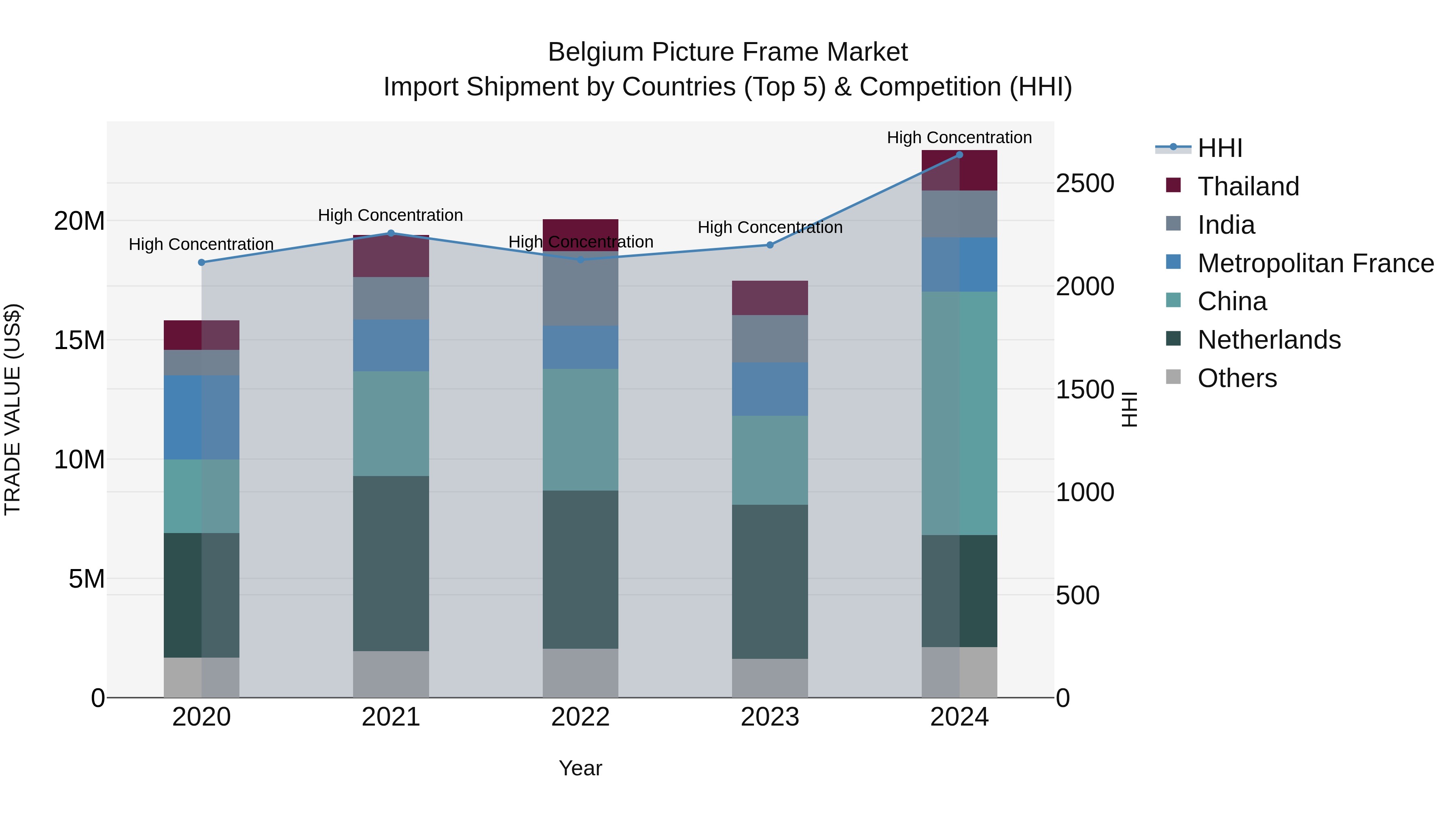 Belgium Picture Frame Market Top 5 Importing Countries and Market Competition (HHI) Analysis