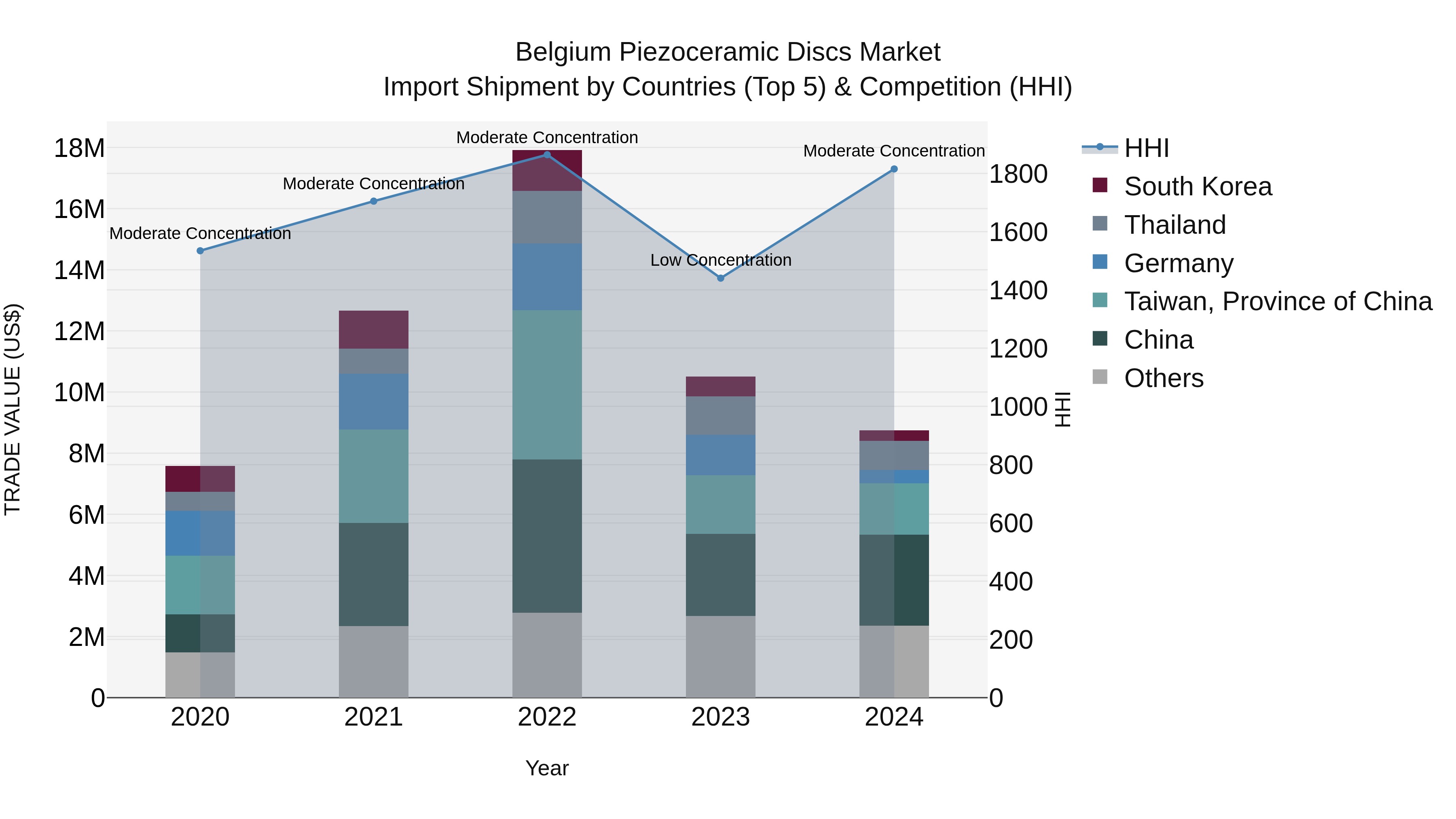 Belgium Piezoceramic Discs Market Top 5 Importing Countries and Market Competition (HHI) Analysis