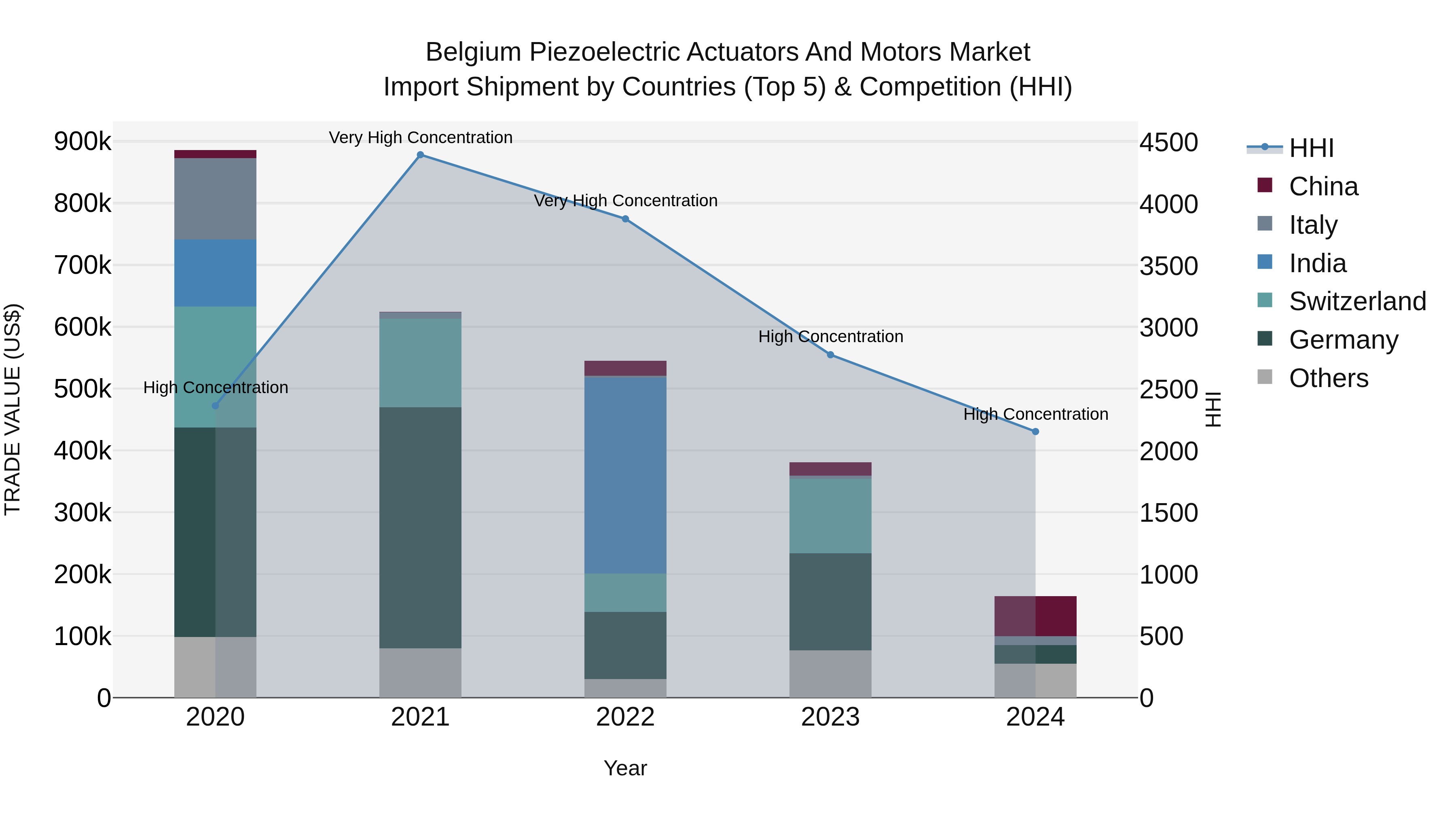 Belgium Piezoelectric Actuators and Motors Market Top 5 Importing Countries and Market Competition (HHI) Analysis
