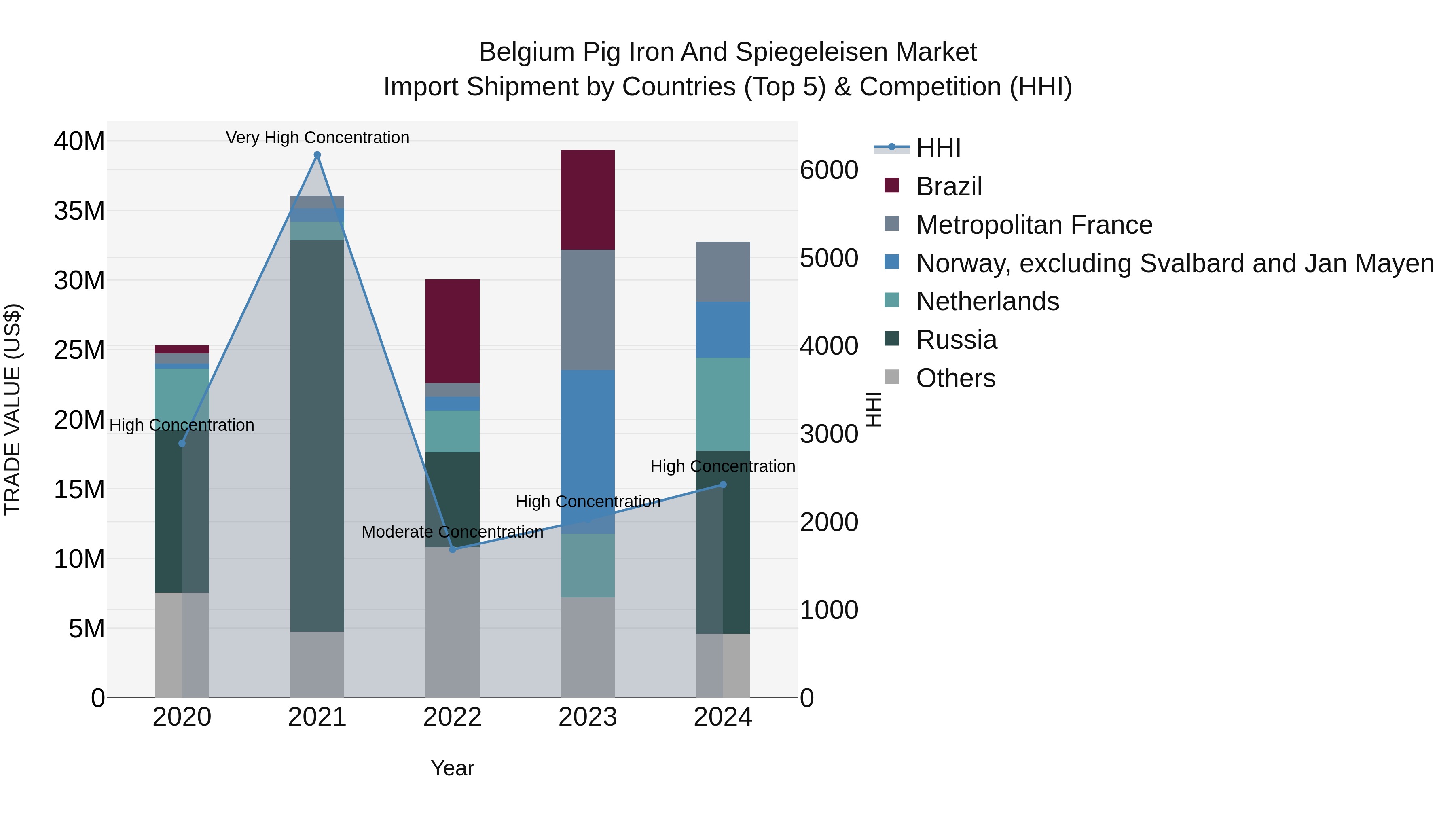 Belgium Pig Iron and Spiegeleisen Market Top 5 Importing Countries and Market Competition (HHI) Analysis