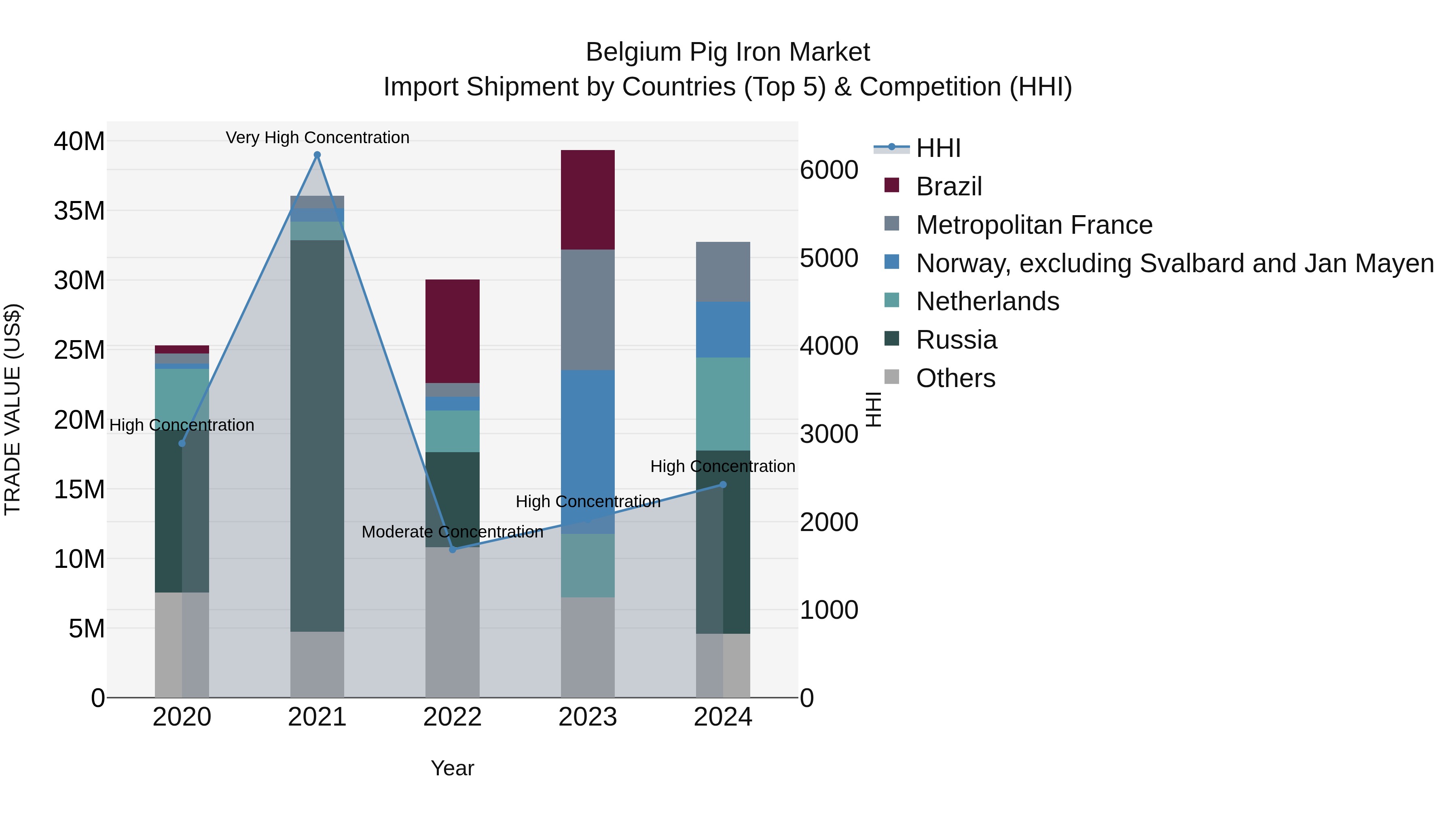 Belgium Pig Iron Market Top 5 Importing Countries and Market Competition (HHI) Analysis