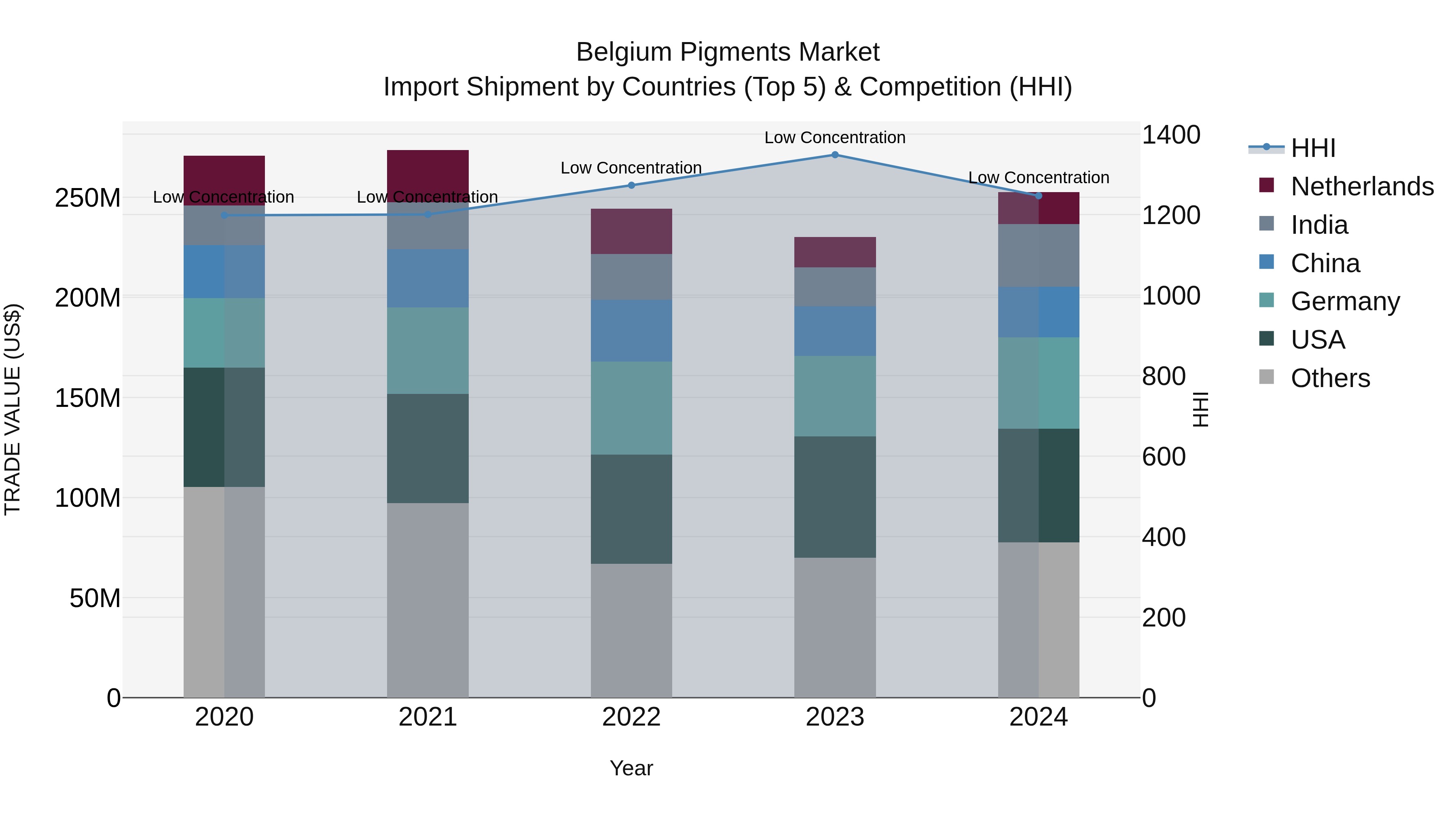 Belgium Pigments Market Top 5 Importing Countries and Market Competition (HHI) Analysis