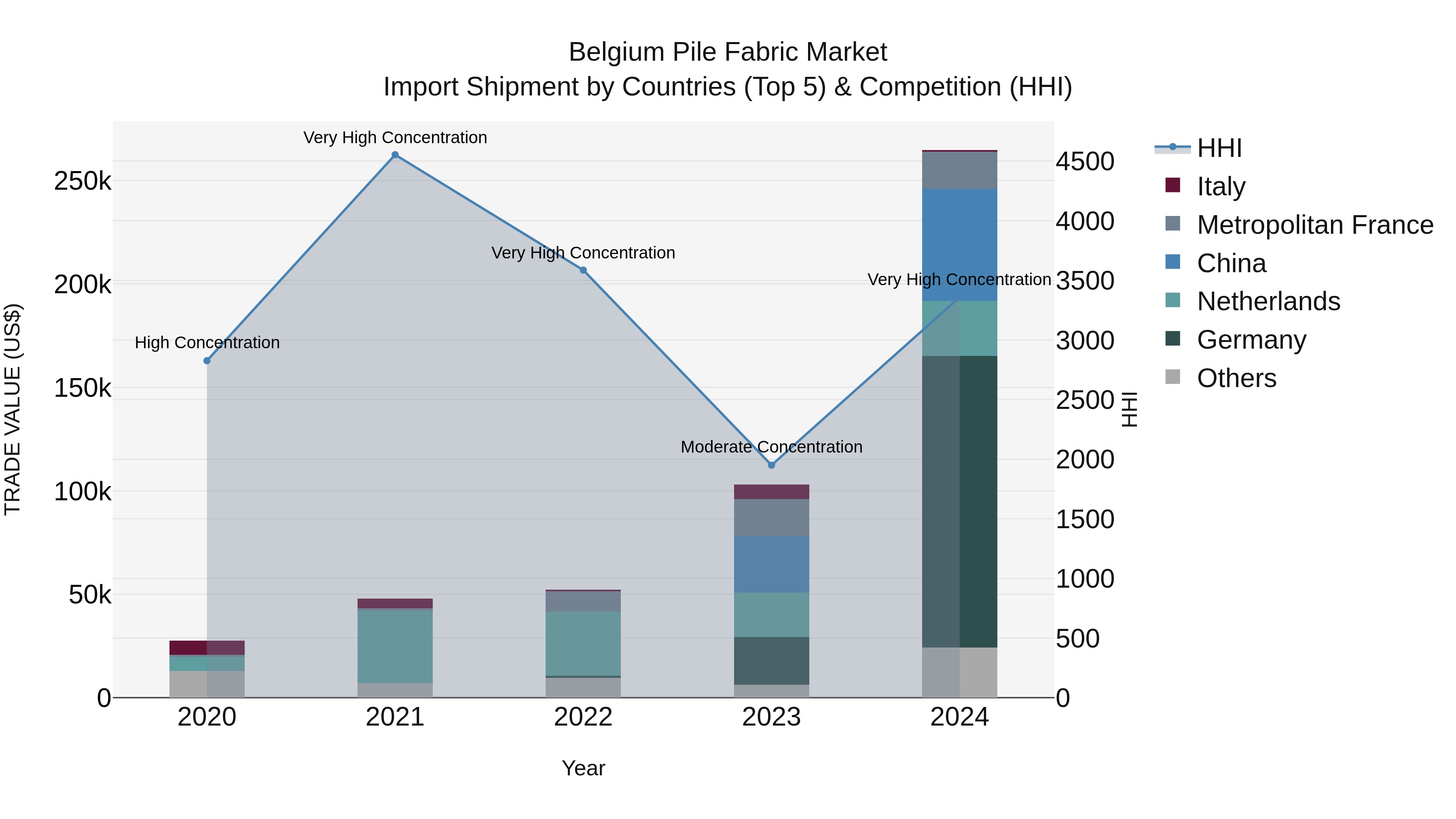 Belgium Pile Fabric Market Top 5 Importing Countries and Market Competition (HHI) Analysis