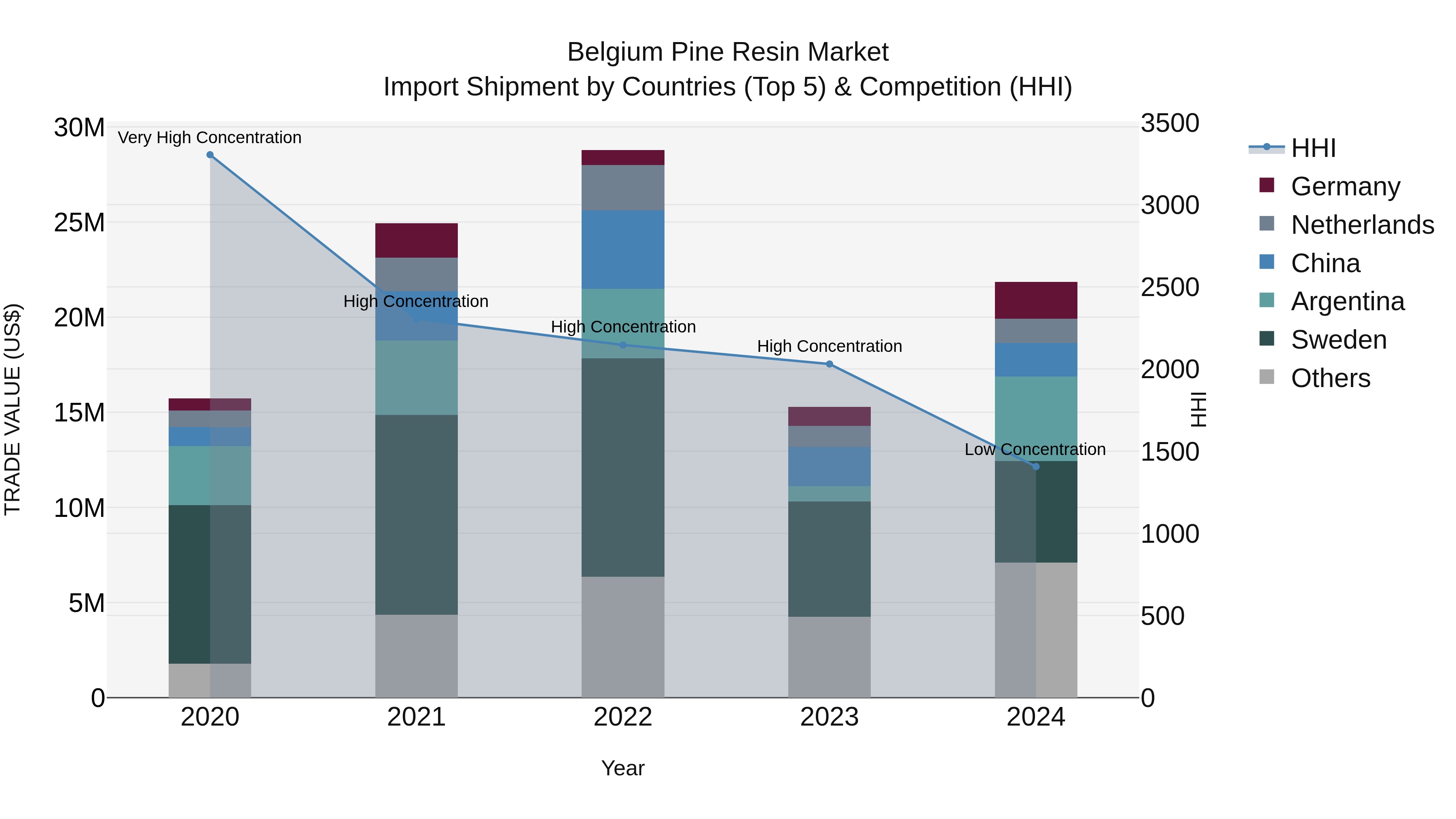 Belgium Pine Resin Market Top 5 Importing Countries and Market Competition (HHI) Analysis