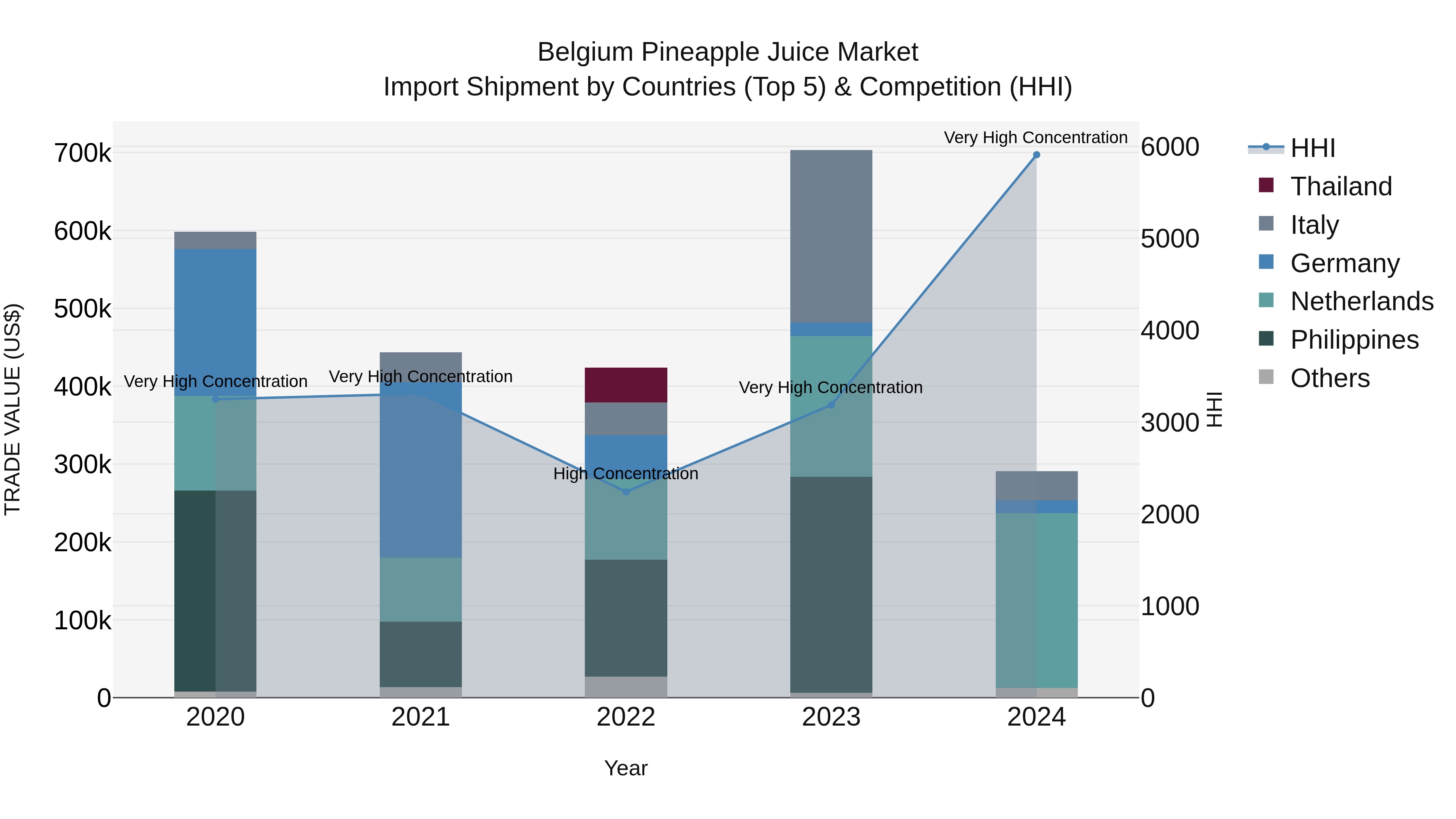 Belgium Pineapple Juice Market Top 5 Importing Countries and Market Competition (HHI) Analysis