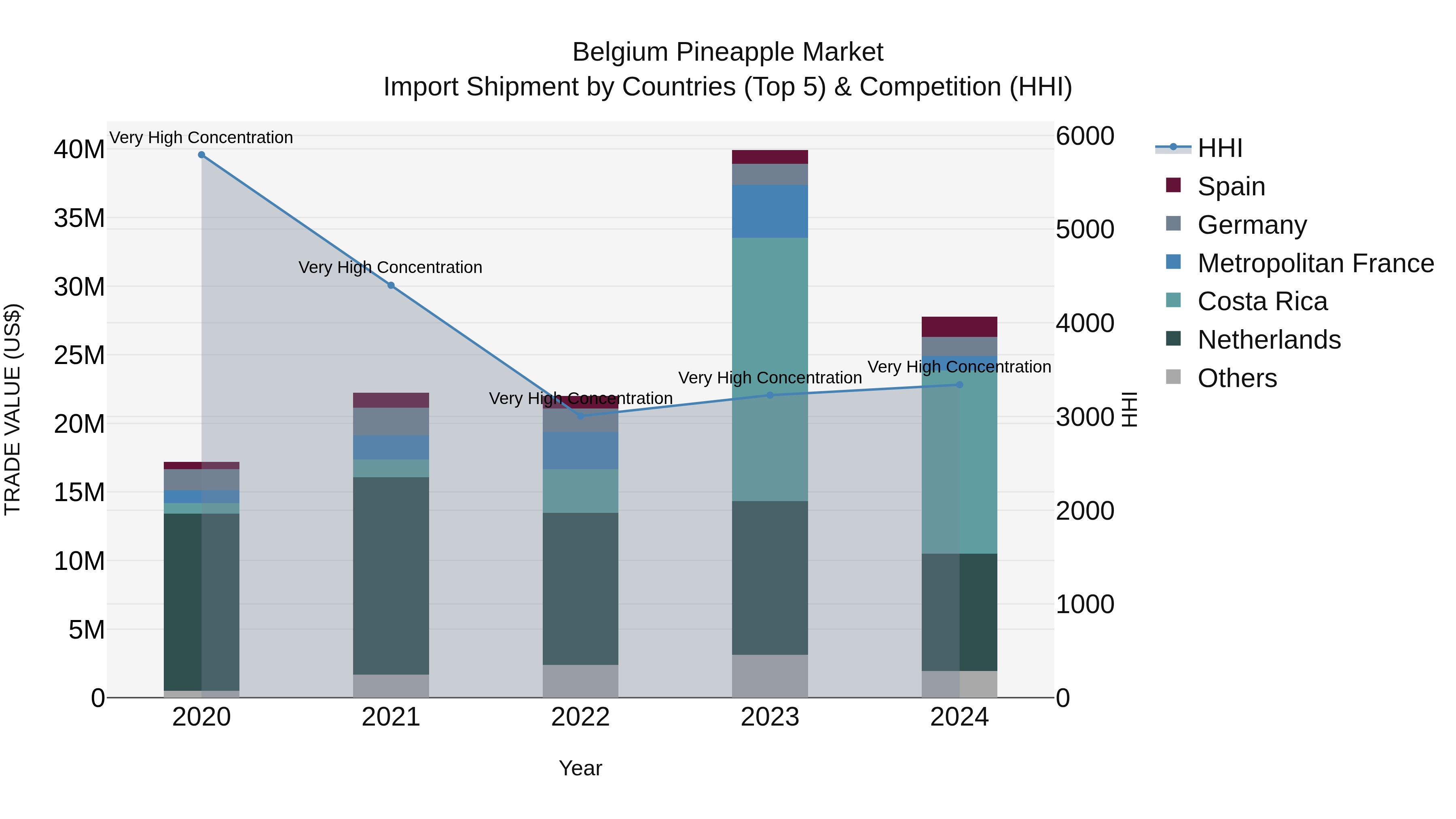 Belgium Pineapple Market Top 5 Importing Countries and Market Competition (HHI) Analysis