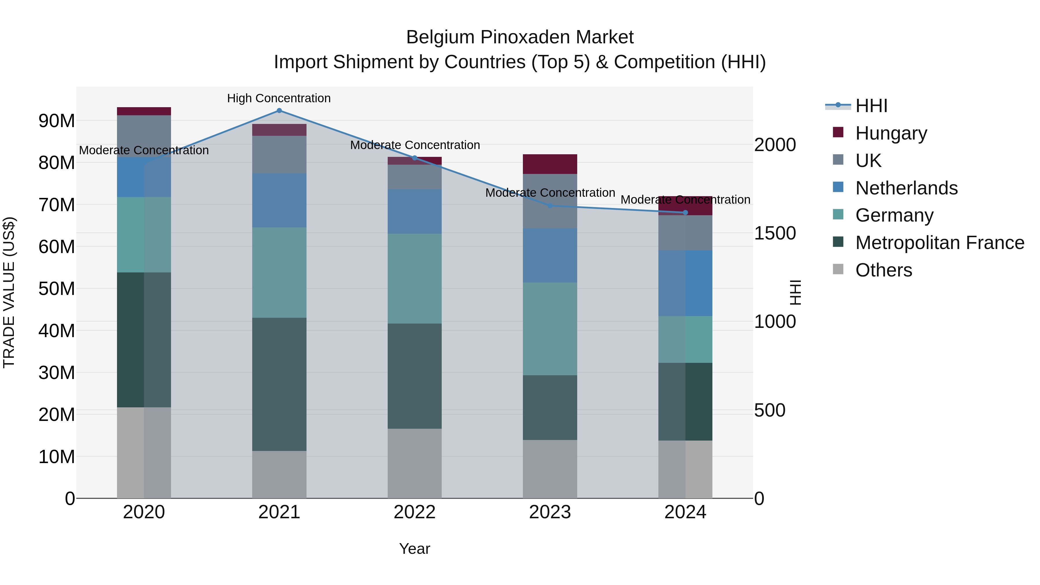 Belgium Pinoxaden Market Top 5 Importing Countries and Market Competition (HHI) Analysis