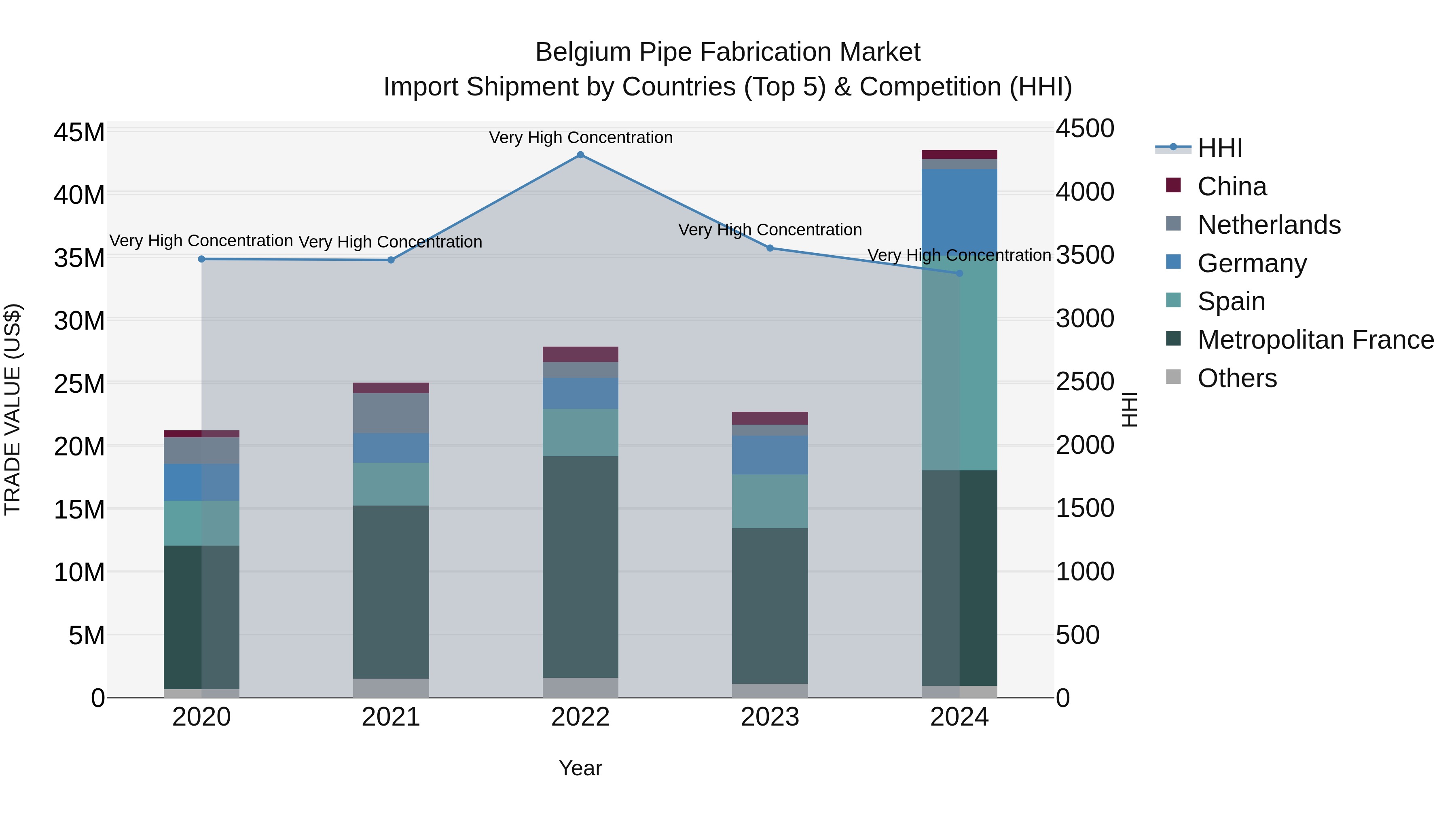 Belgium Pipe Fabrication Market Top 5 Importing Countries and Market Competition (HHI) Analysis