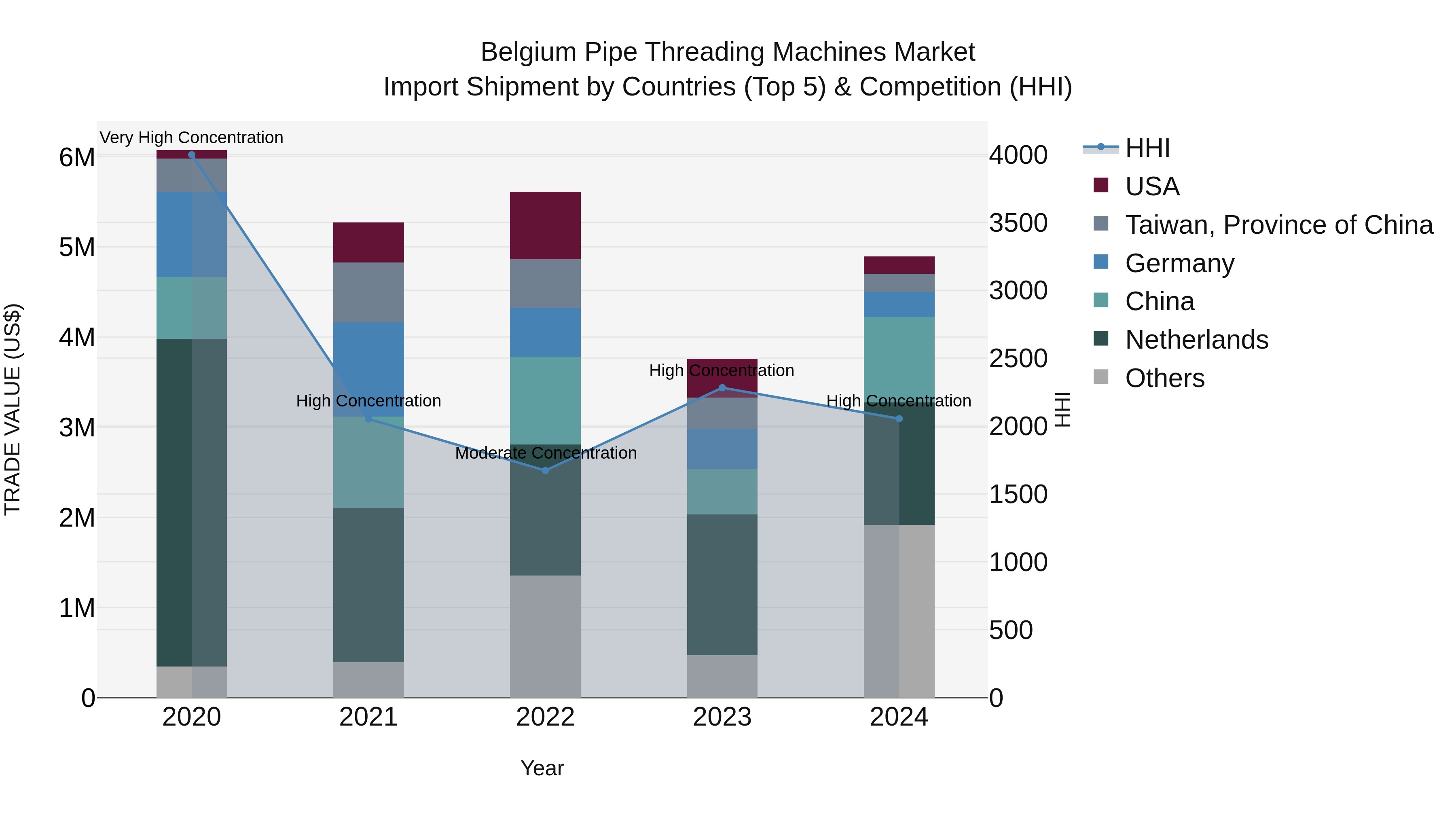Belgium Pipe Threading Machines Market Top 5 Importing Countries and Market Competition (HHI) Analysis