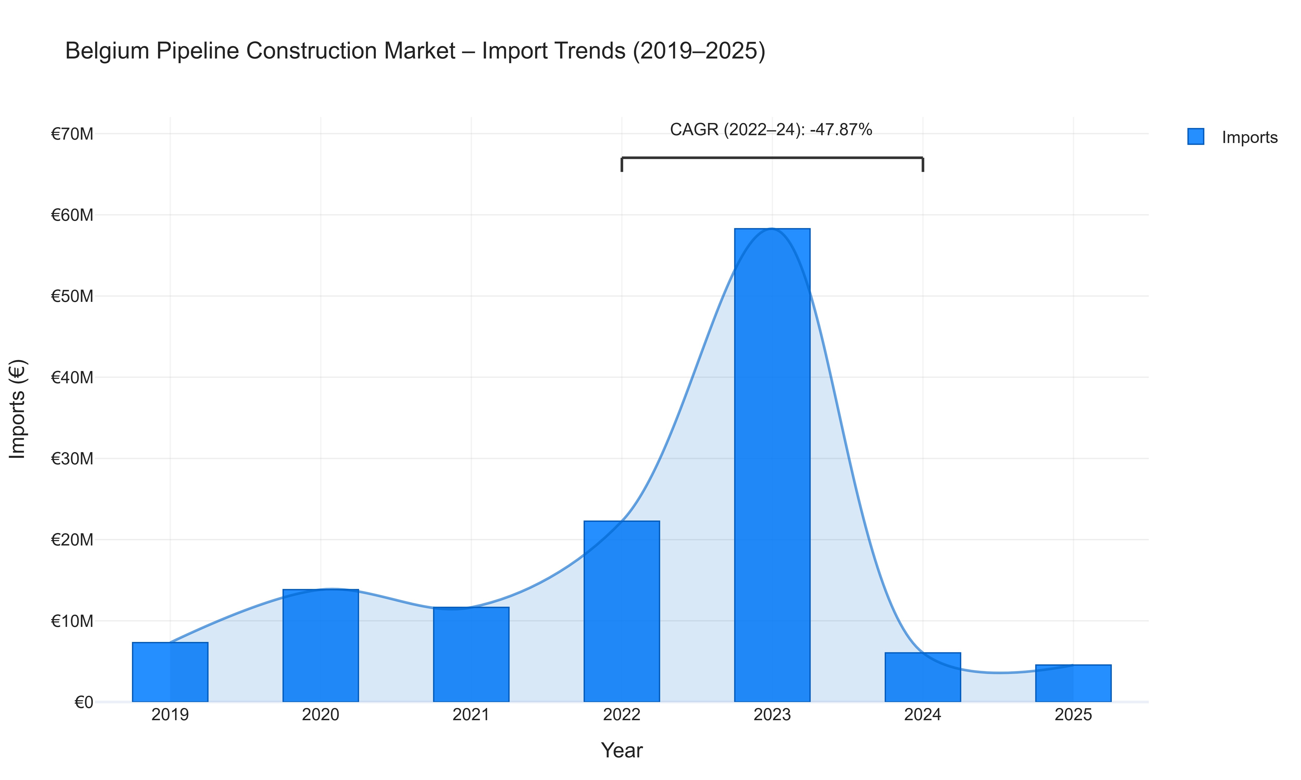 Belgium Pipeline Construction Market - Import Trends (2019-2025)