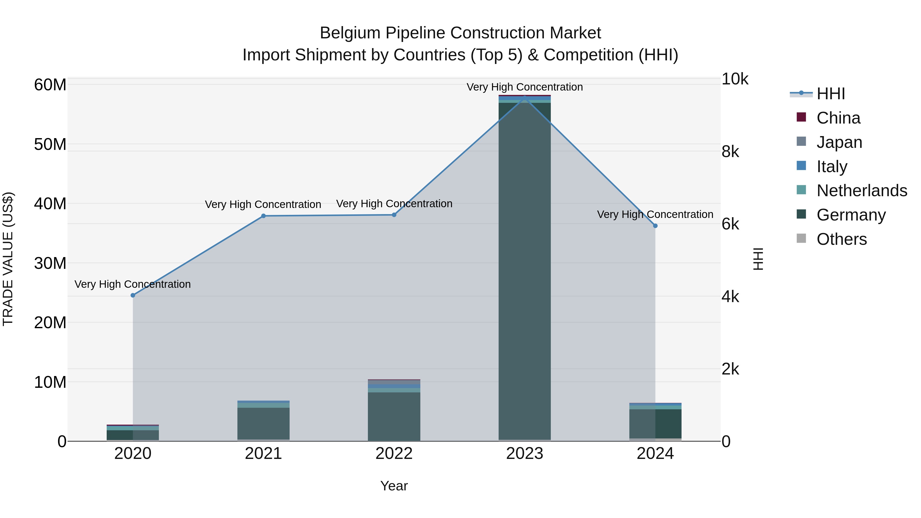 Belgium Pipeline Construction Market Top 5 Importing Countries and Market Competition (HHI) Analysis