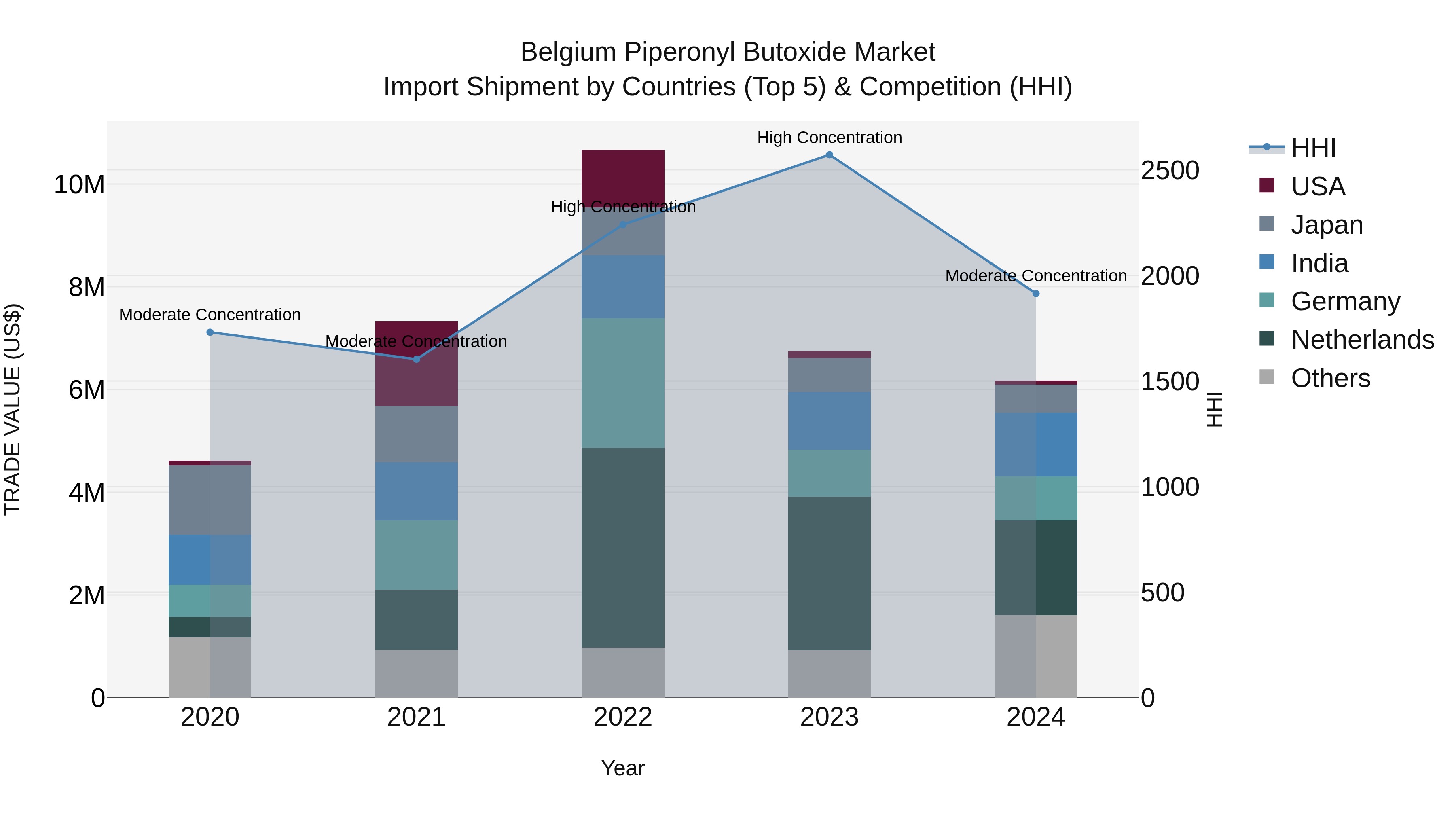 Belgium Piperonyl Butoxide Market Top 5 Importing Countries and Market Competition (HHI) Analysis