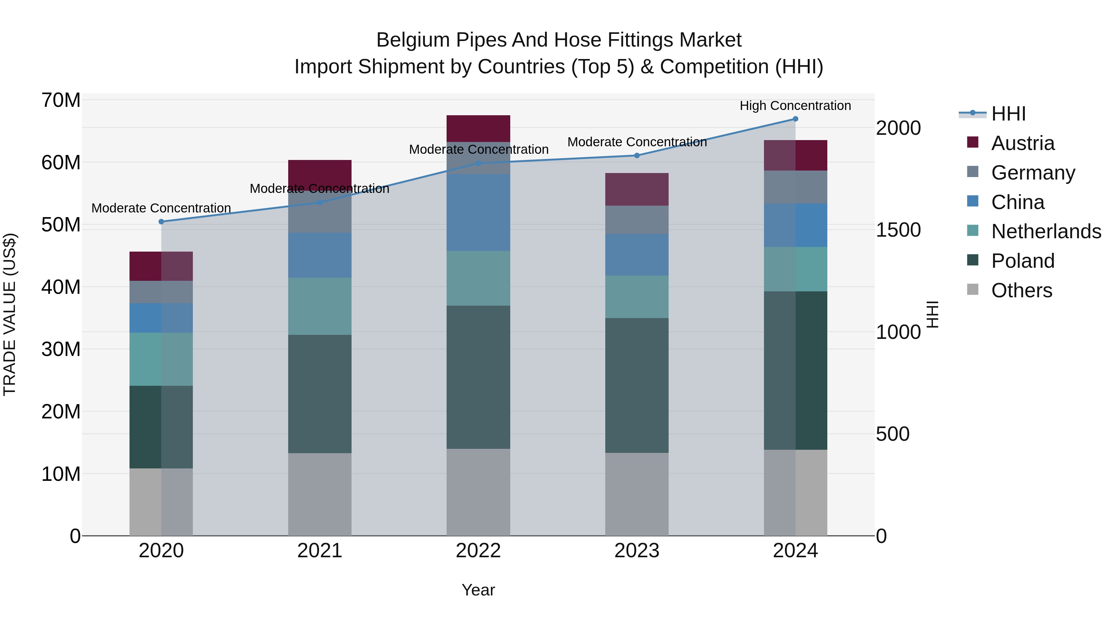 Belgium Pipes and Hose Fittings Market Top 5 Importing Countries and Market Competition (HHI) Analysis